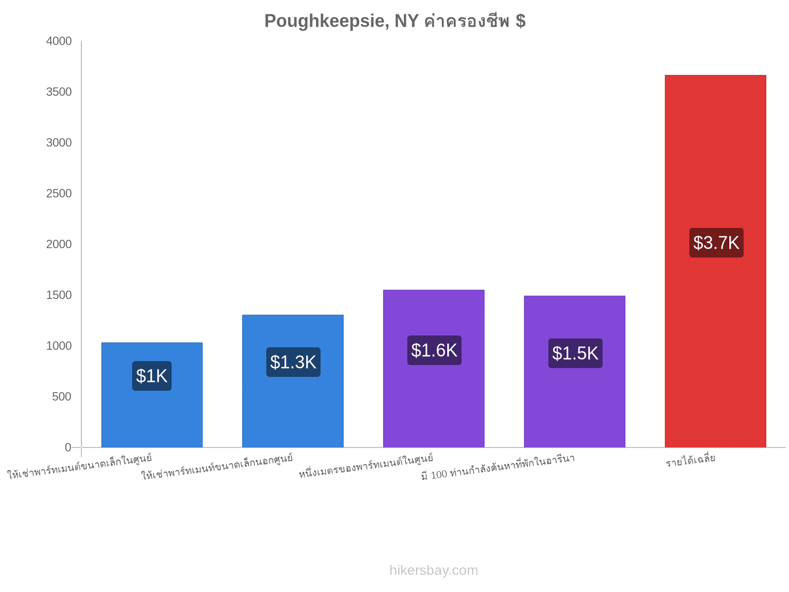 Poughkeepsie, NY ค่าครองชีพ hikersbay.com