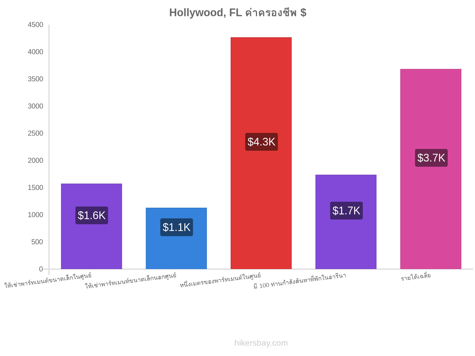 Hollywood, FL ค่าครองชีพ hikersbay.com