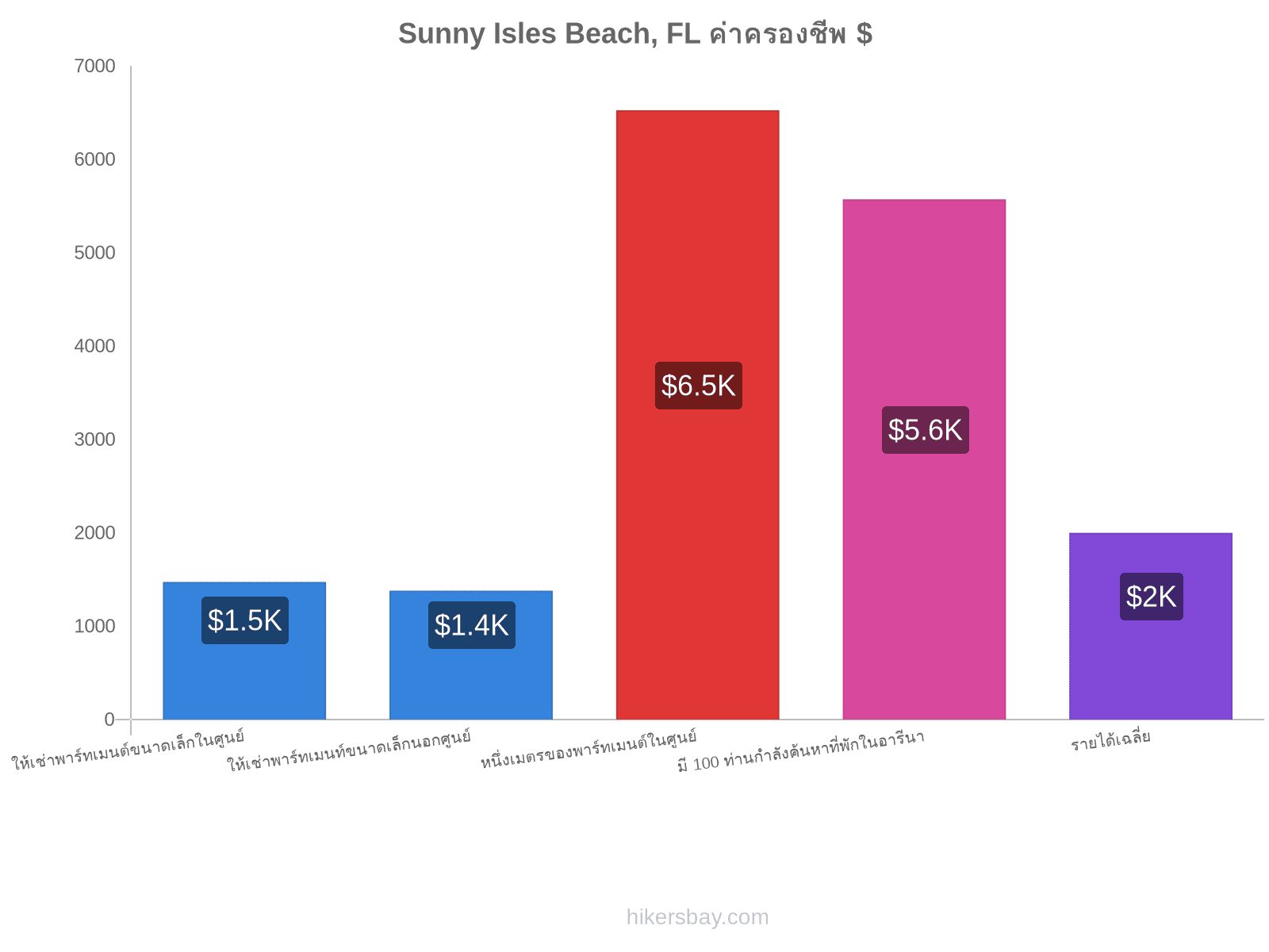 Sunny Isles Beach, FL ค่าครองชีพ hikersbay.com