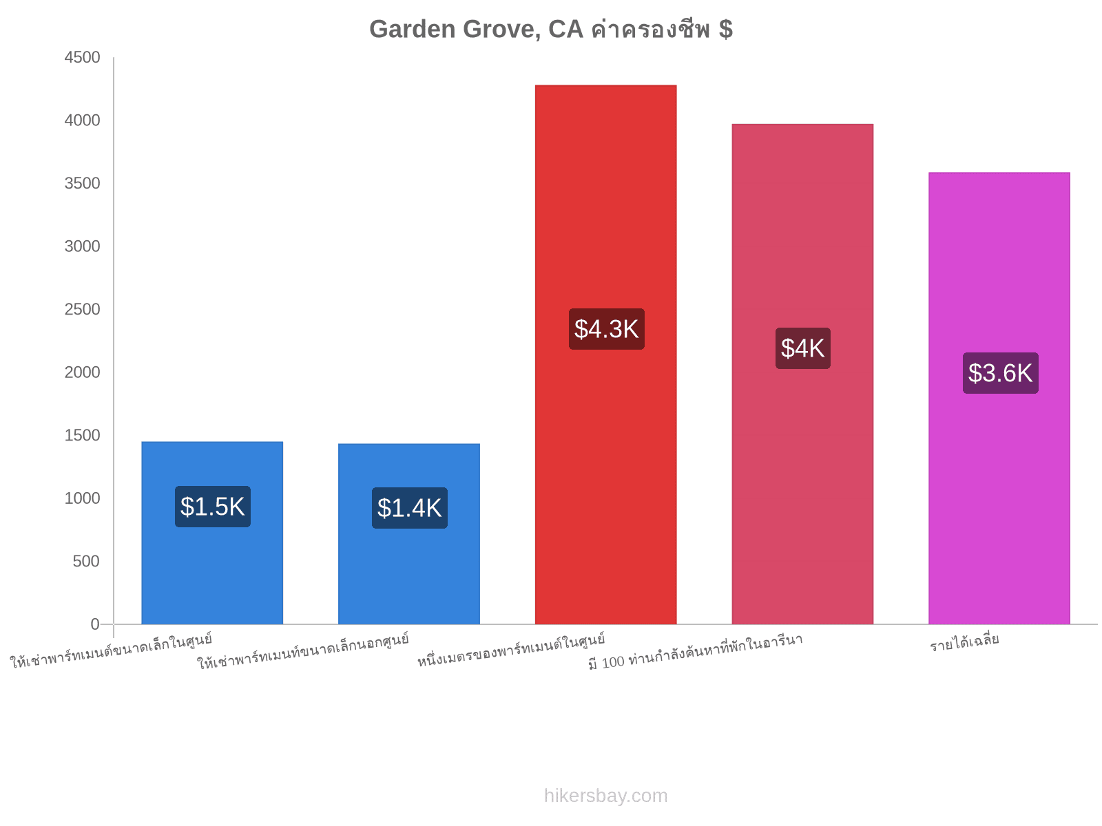 Garden Grove, CA ค่าครองชีพ hikersbay.com