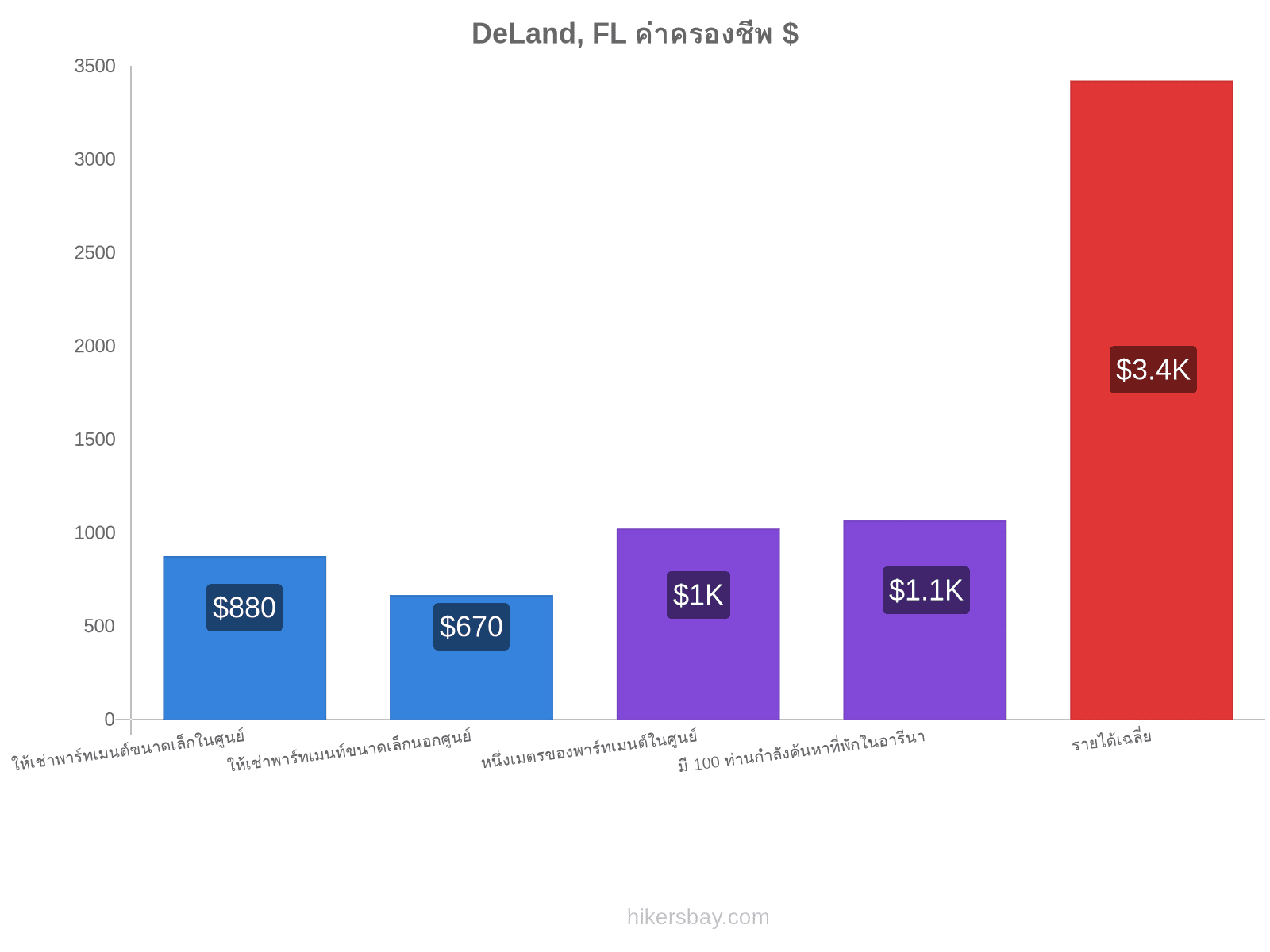 DeLand, FL ค่าครองชีพ hikersbay.com