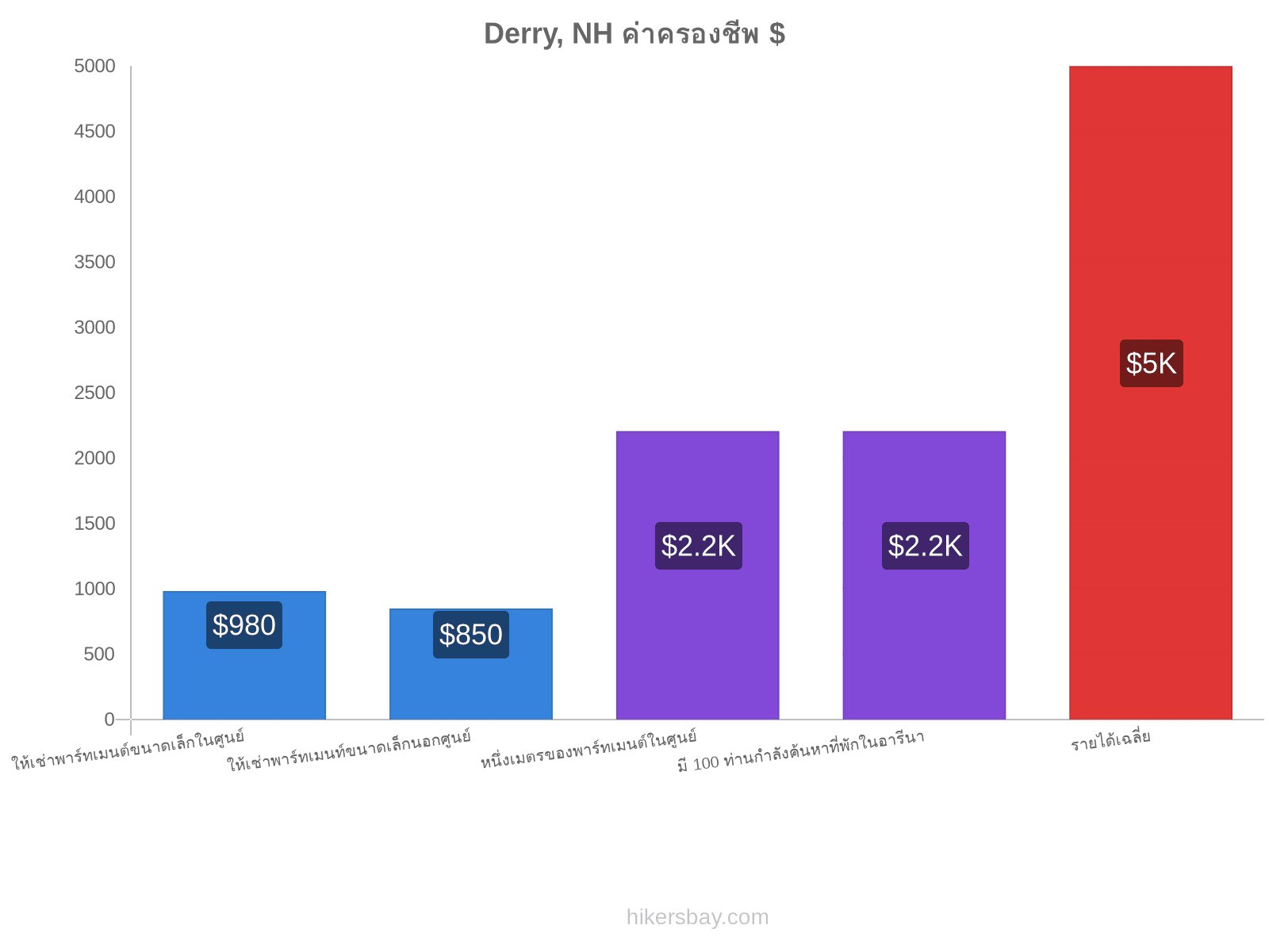 Derry, NH ค่าครองชีพ hikersbay.com