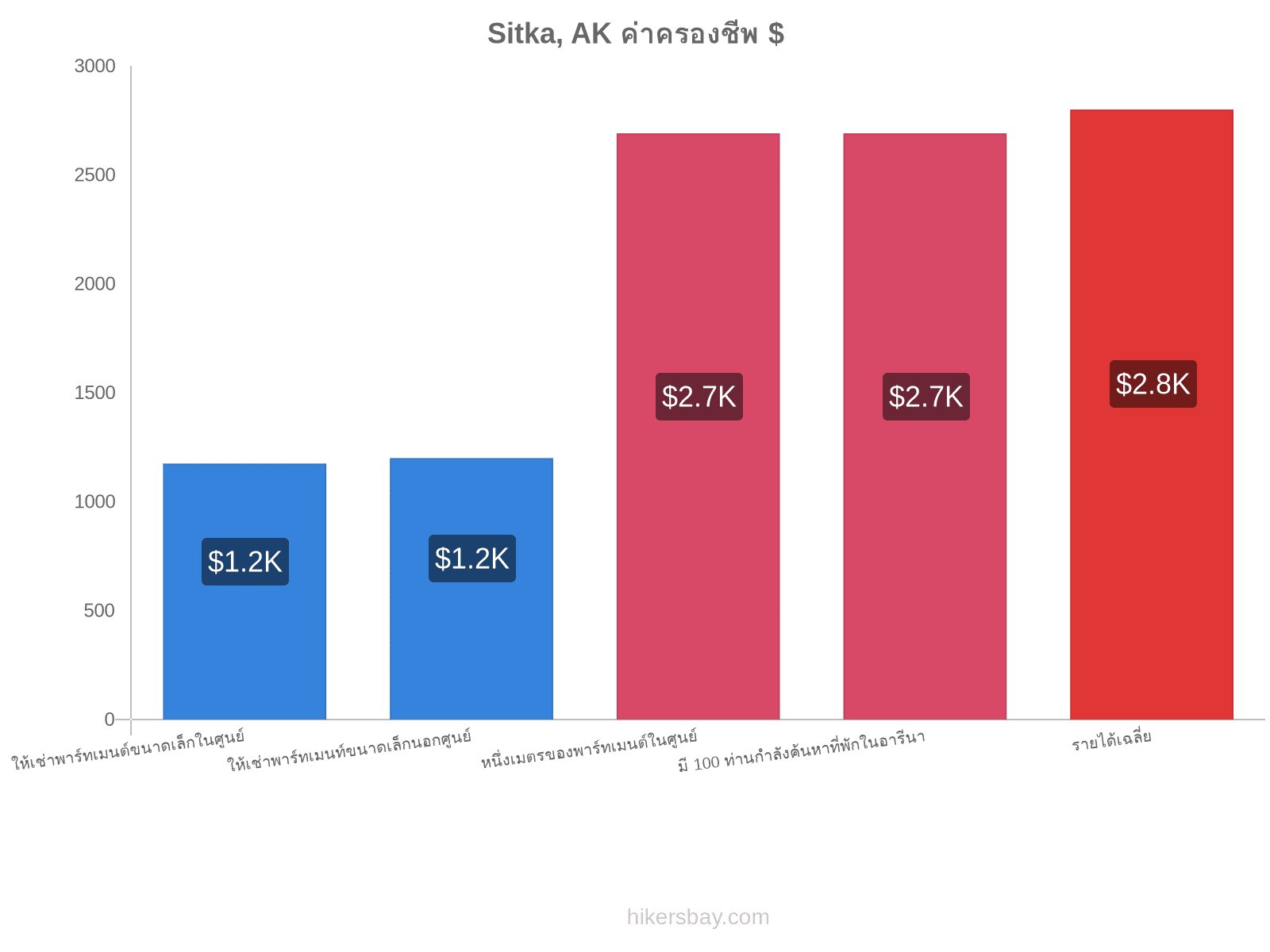 Sitka, AK ค่าครองชีพ hikersbay.com