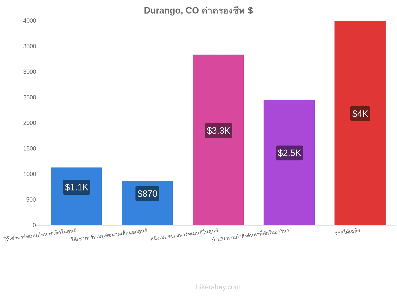 Durango, CO ค่าครองชีพ hikersbay.com