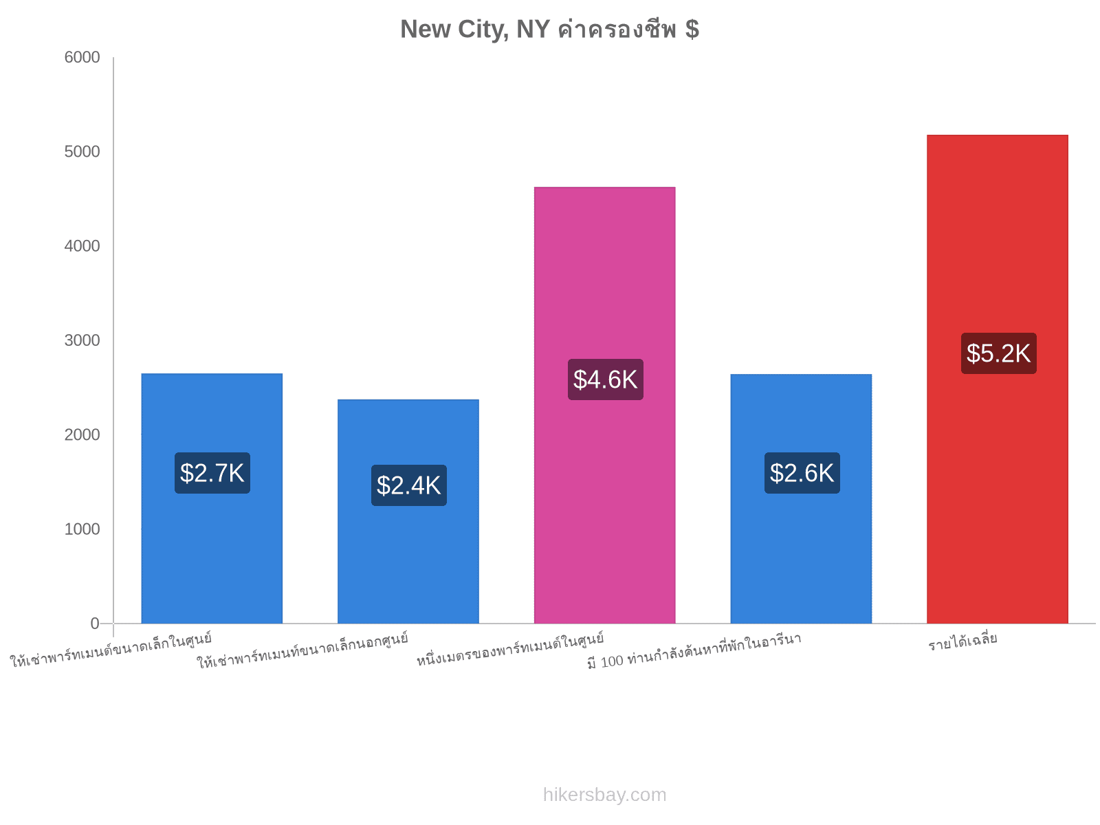 New City, NY ค่าครองชีพ hikersbay.com