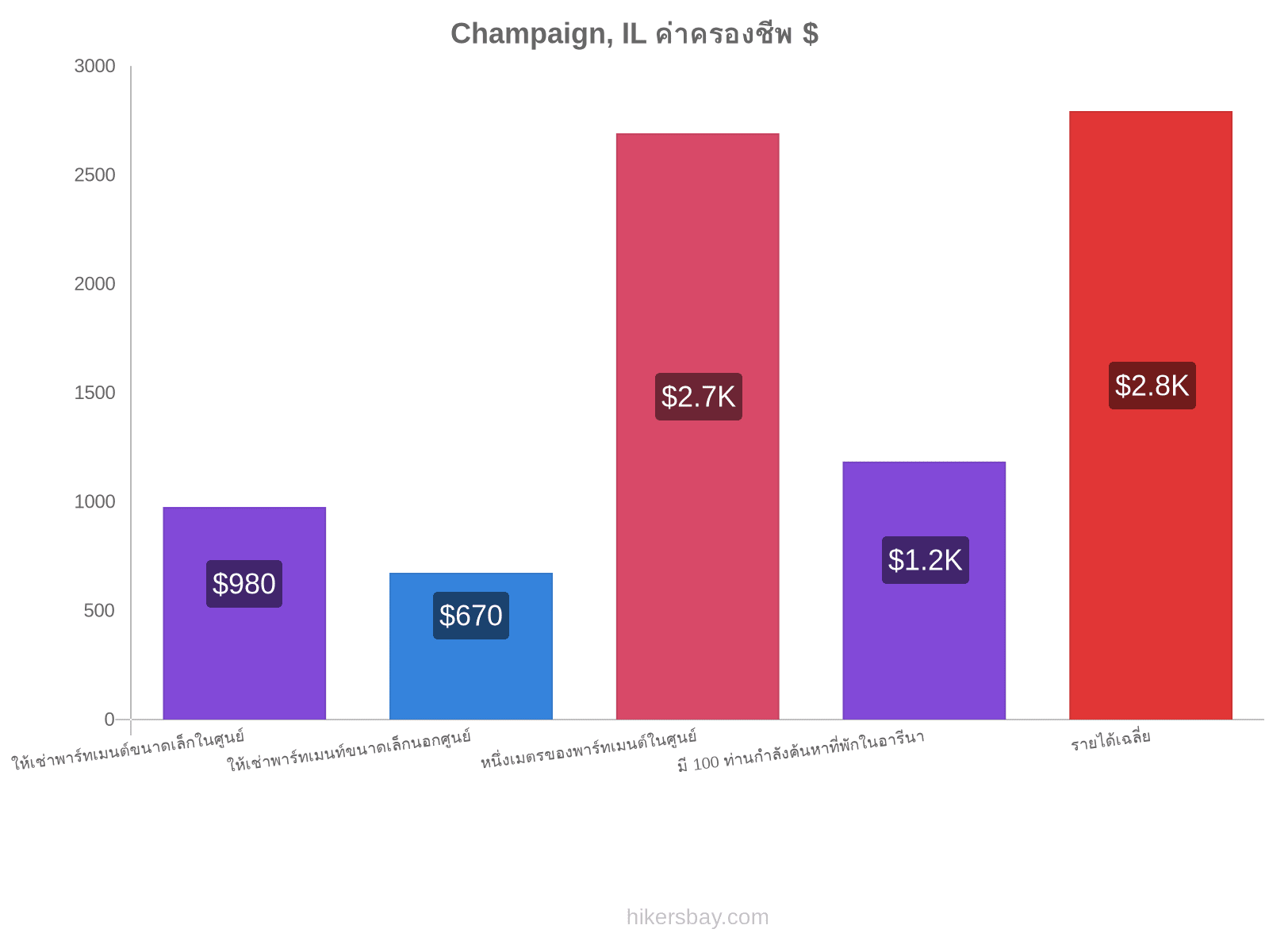 Champaign, IL ค่าครองชีพ hikersbay.com