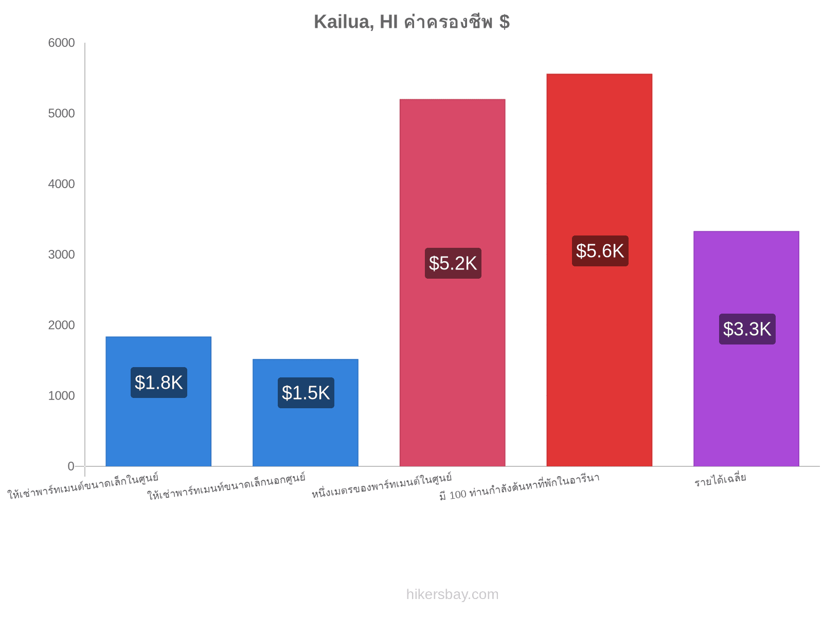 Kailua, HI ค่าครองชีพ hikersbay.com