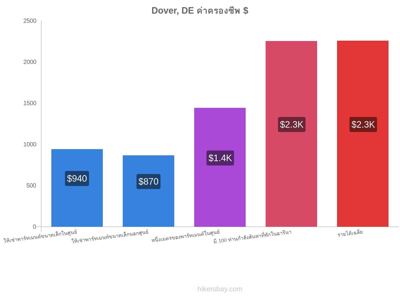 Dover, DE ค่าครองชีพ hikersbay.com