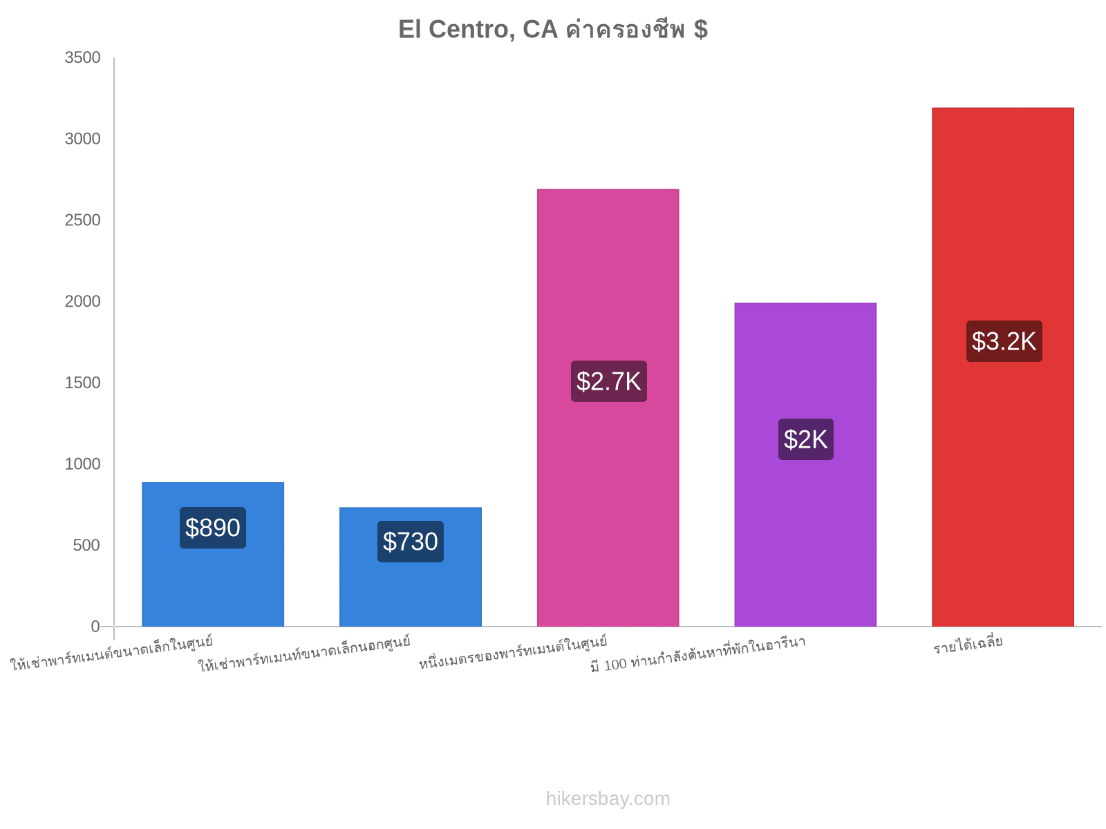 El Centro, CA ค่าครองชีพ hikersbay.com