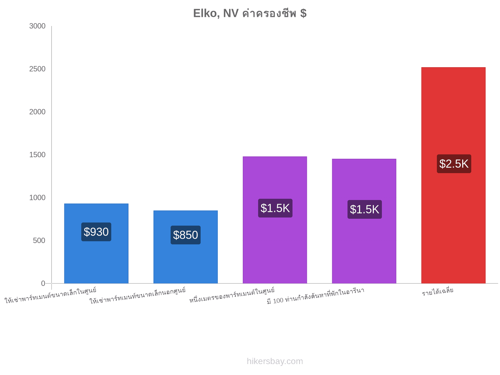 Elko, NV ค่าครองชีพ hikersbay.com