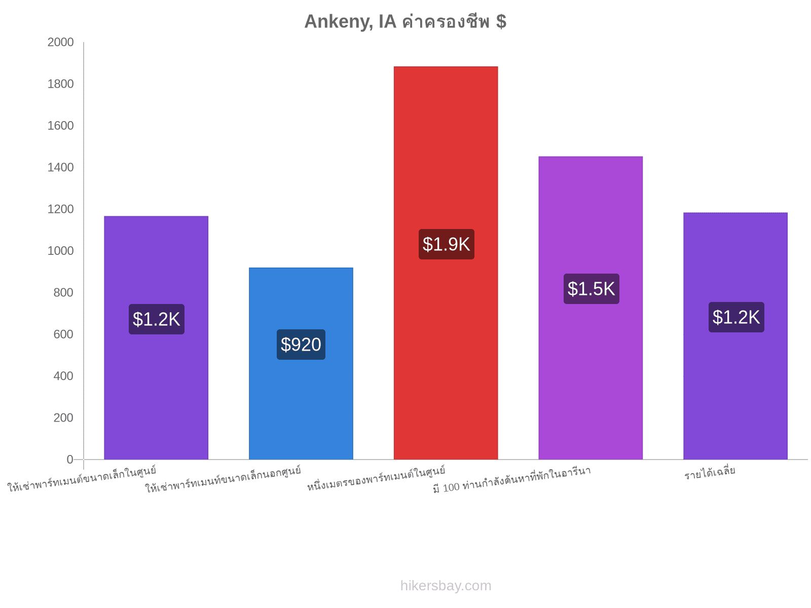 Ankeny, IA ค่าครองชีพ hikersbay.com