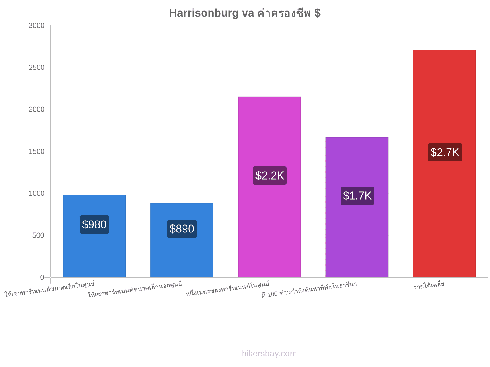 Harrisonburg va ค่าครองชีพ hikersbay.com