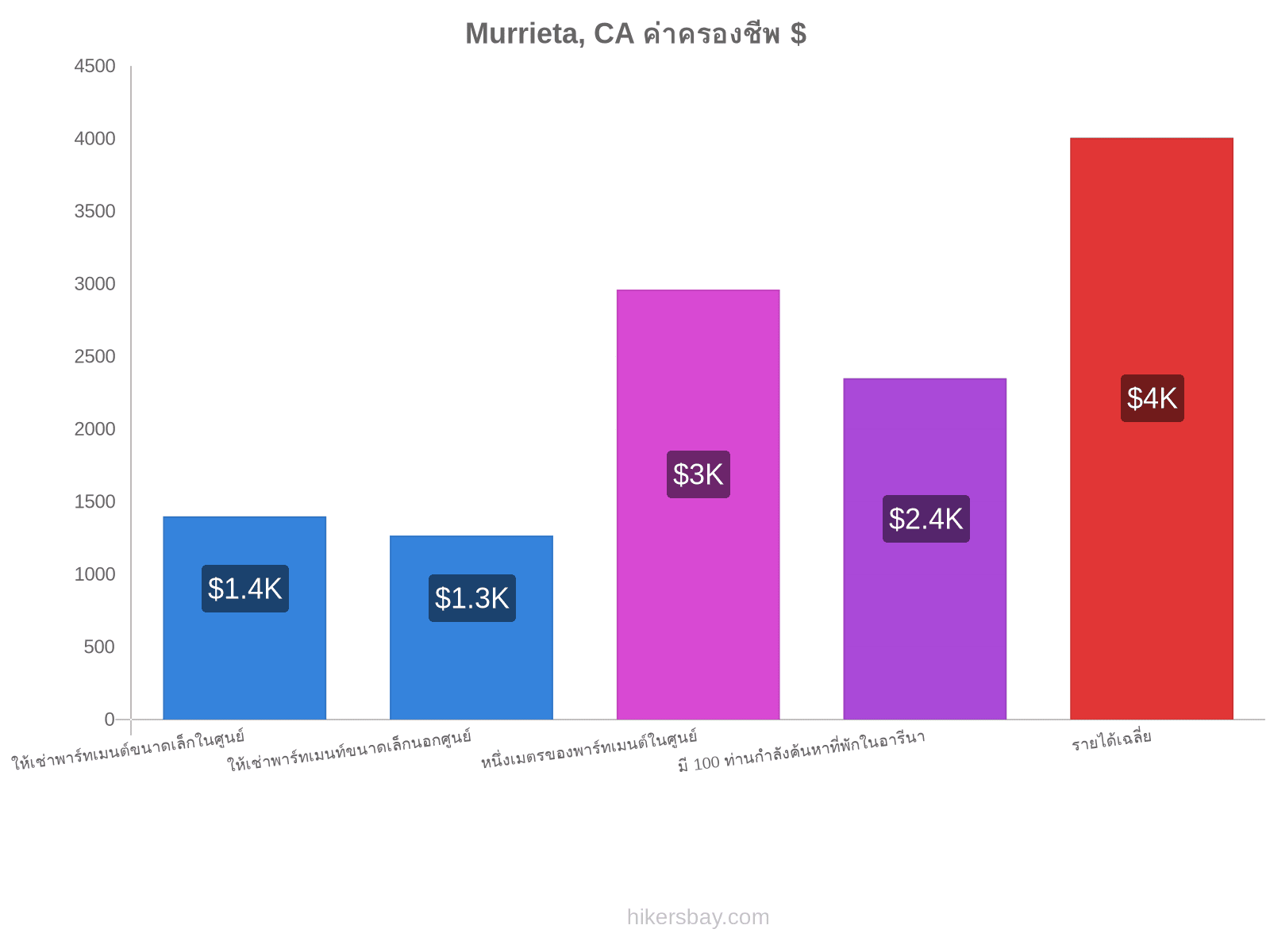 Murrieta, CA ค่าครองชีพ hikersbay.com