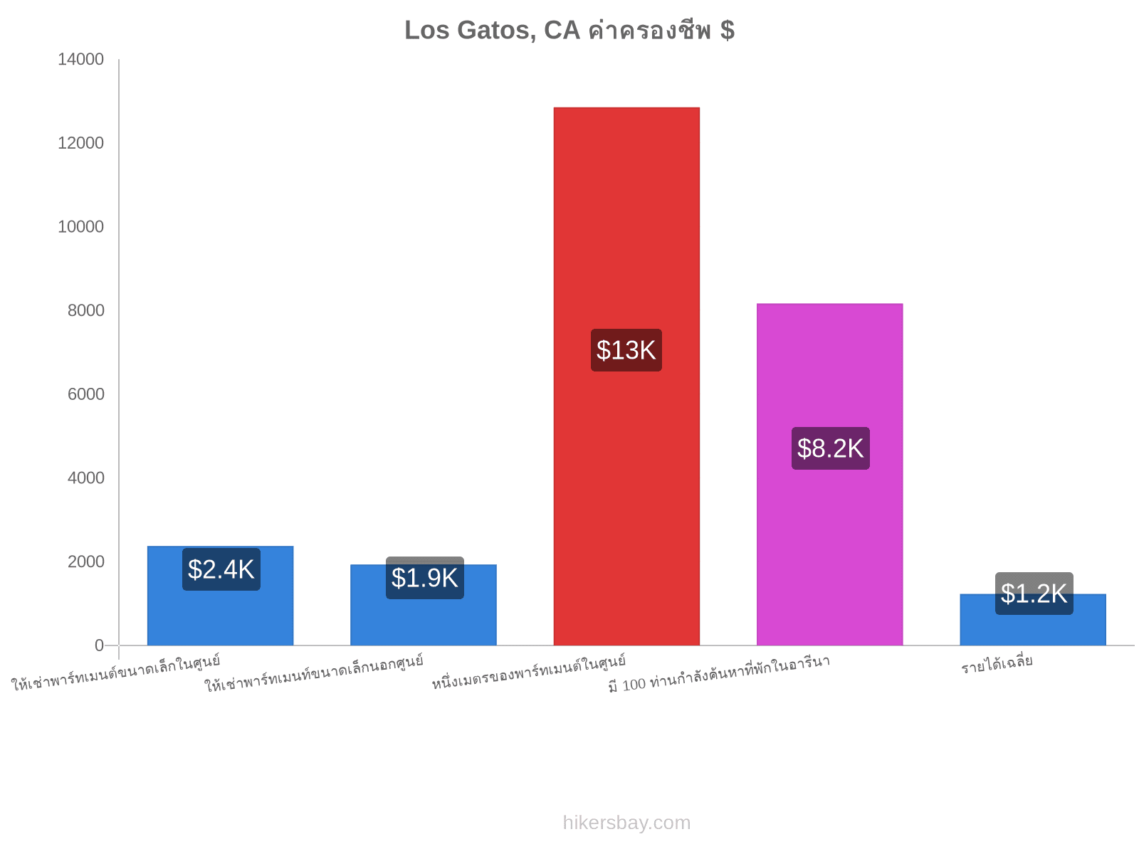 Los Gatos, CA ค่าครองชีพ hikersbay.com