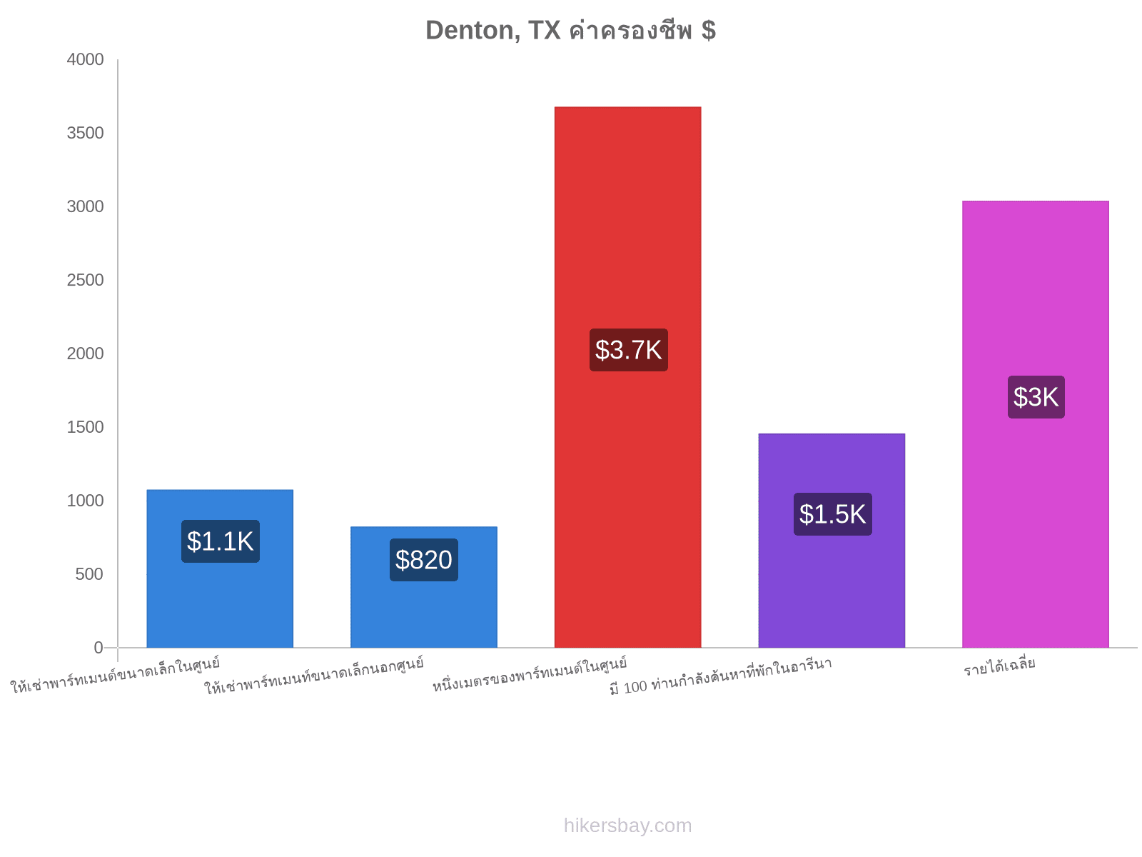 Denton, TX ค่าครองชีพ hikersbay.com