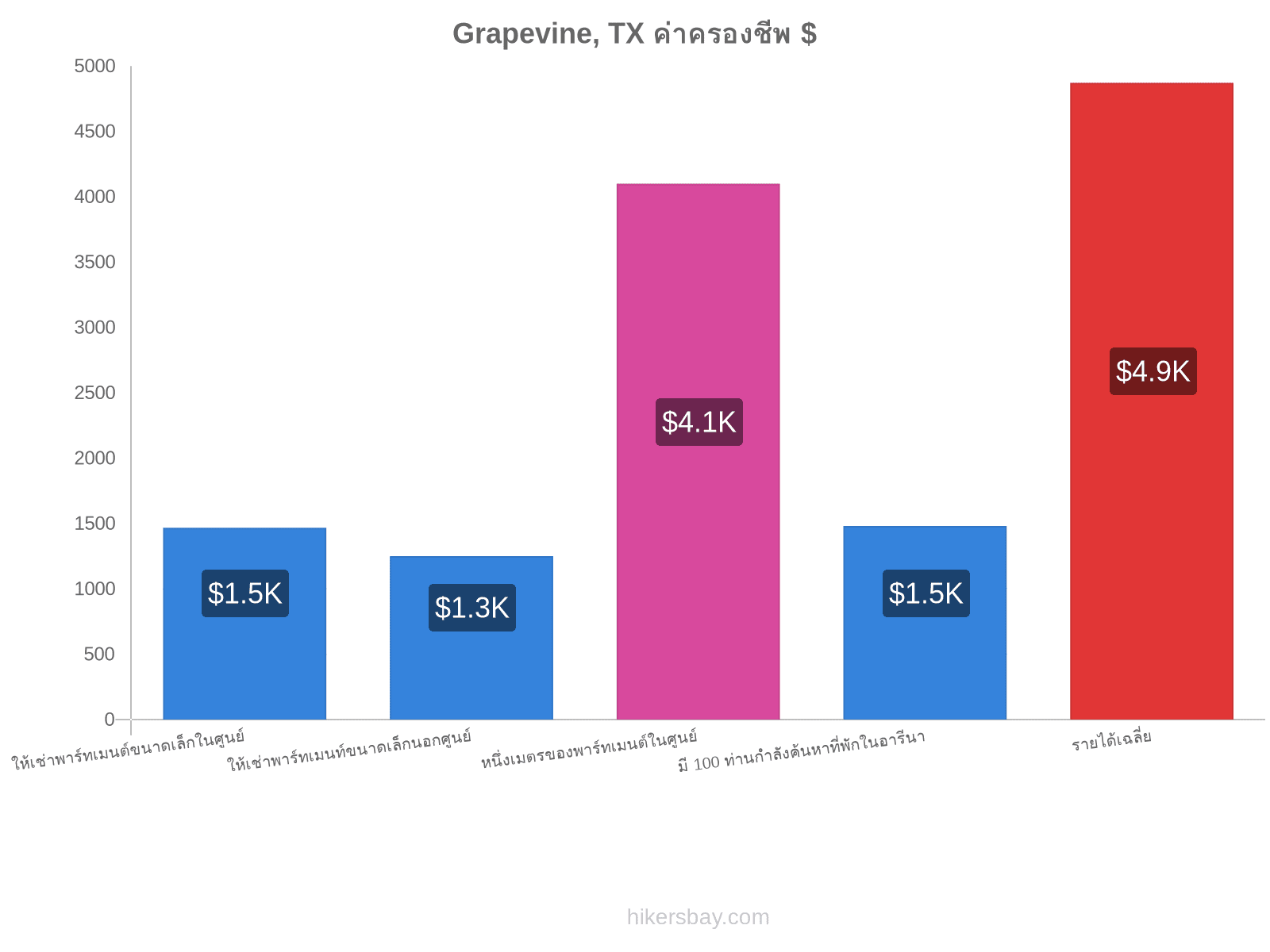 Grapevine, TX ค่าครองชีพ hikersbay.com
