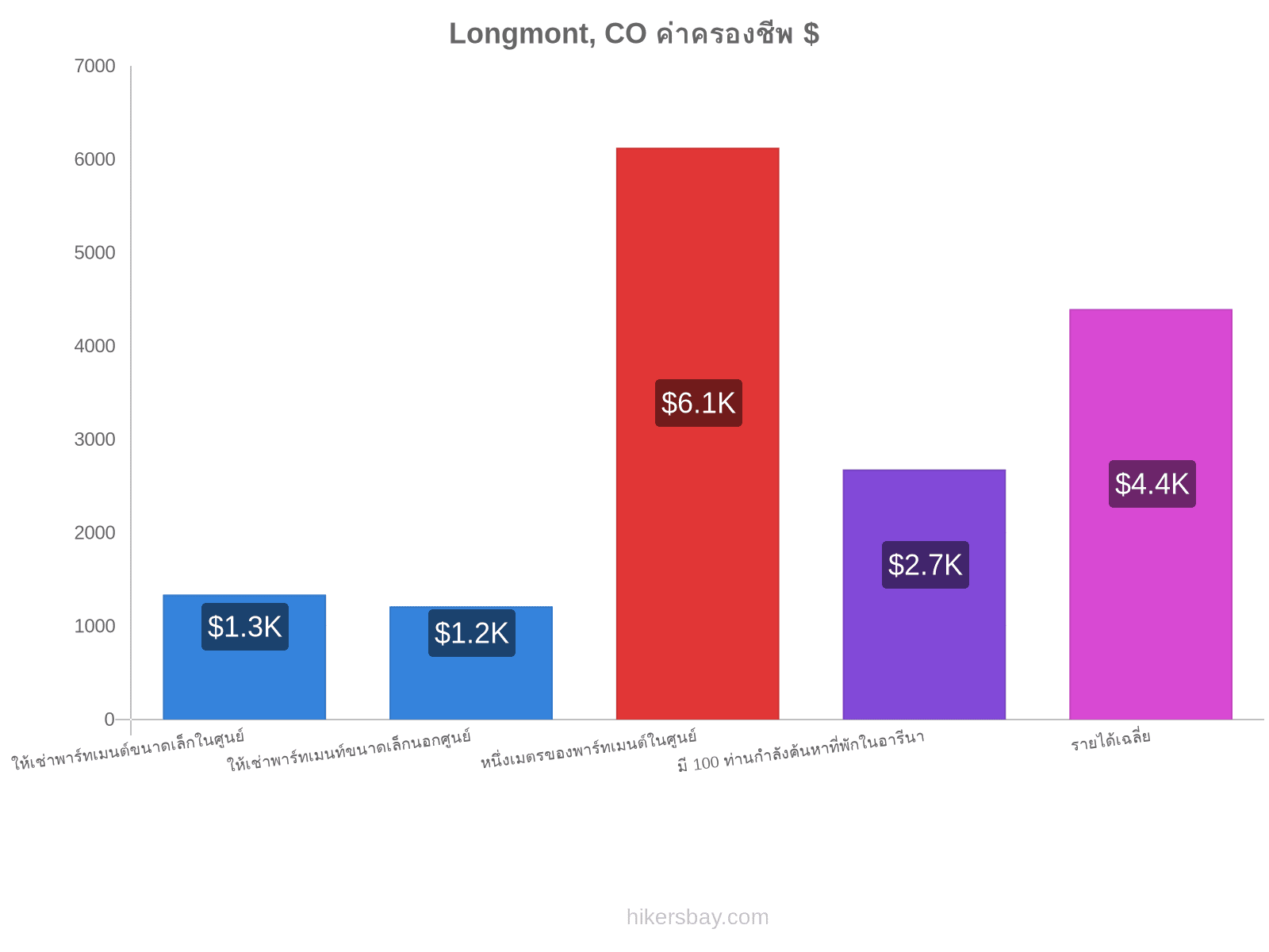 Longmont, CO ค่าครองชีพ hikersbay.com