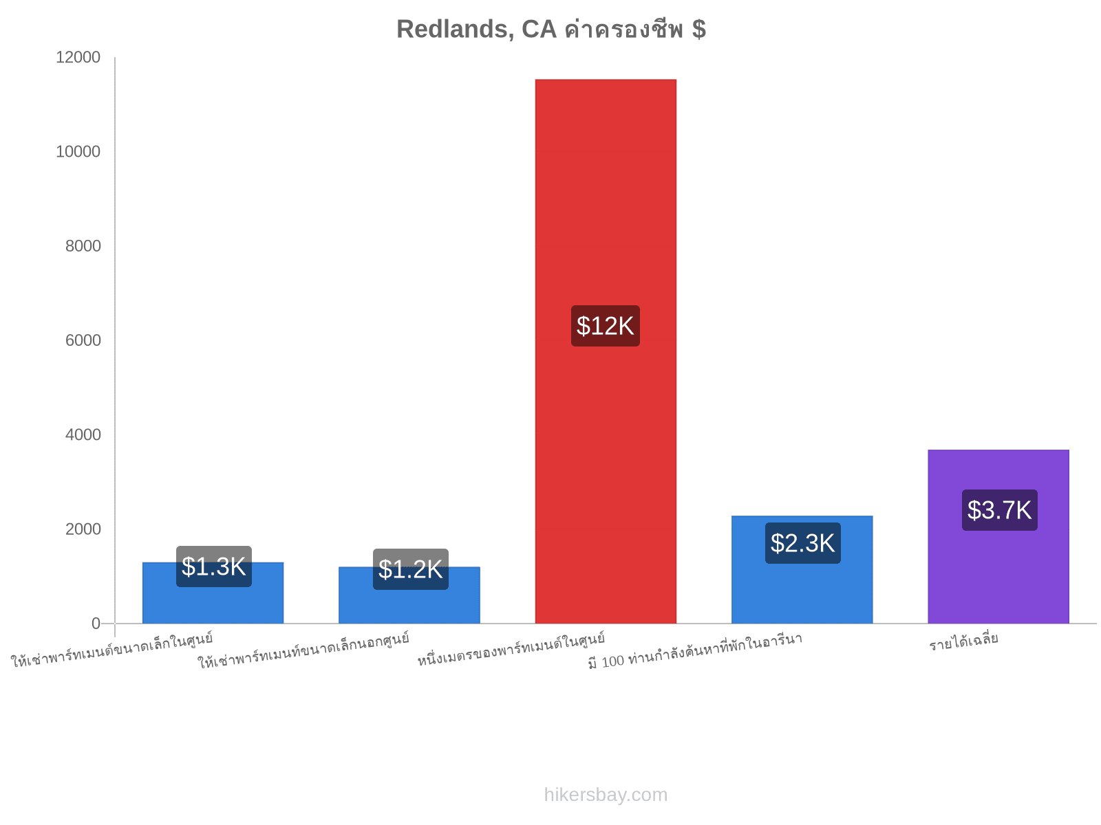Redlands, CA ค่าครองชีพ hikersbay.com