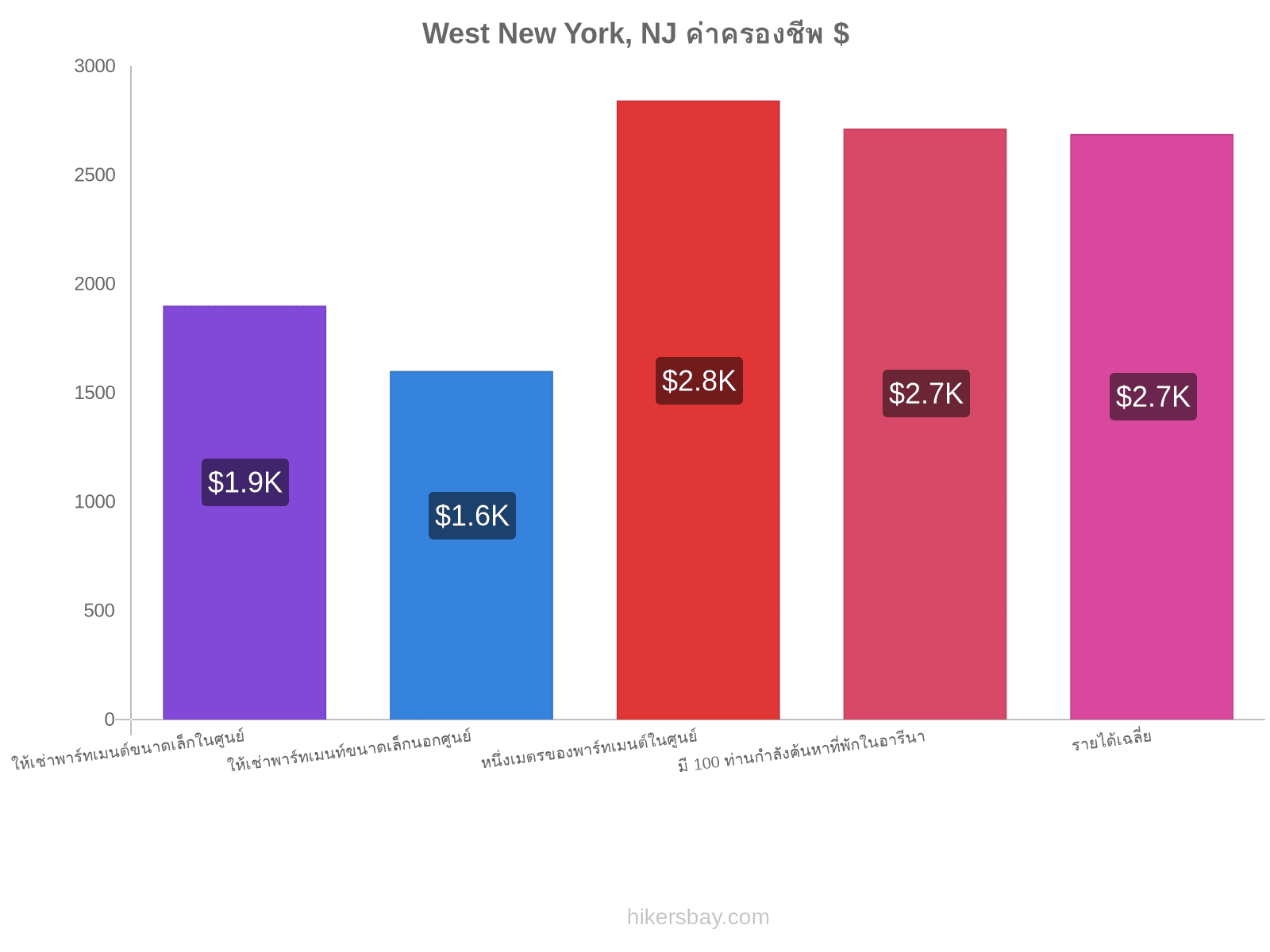 West New York, NJ ค่าครองชีพ hikersbay.com