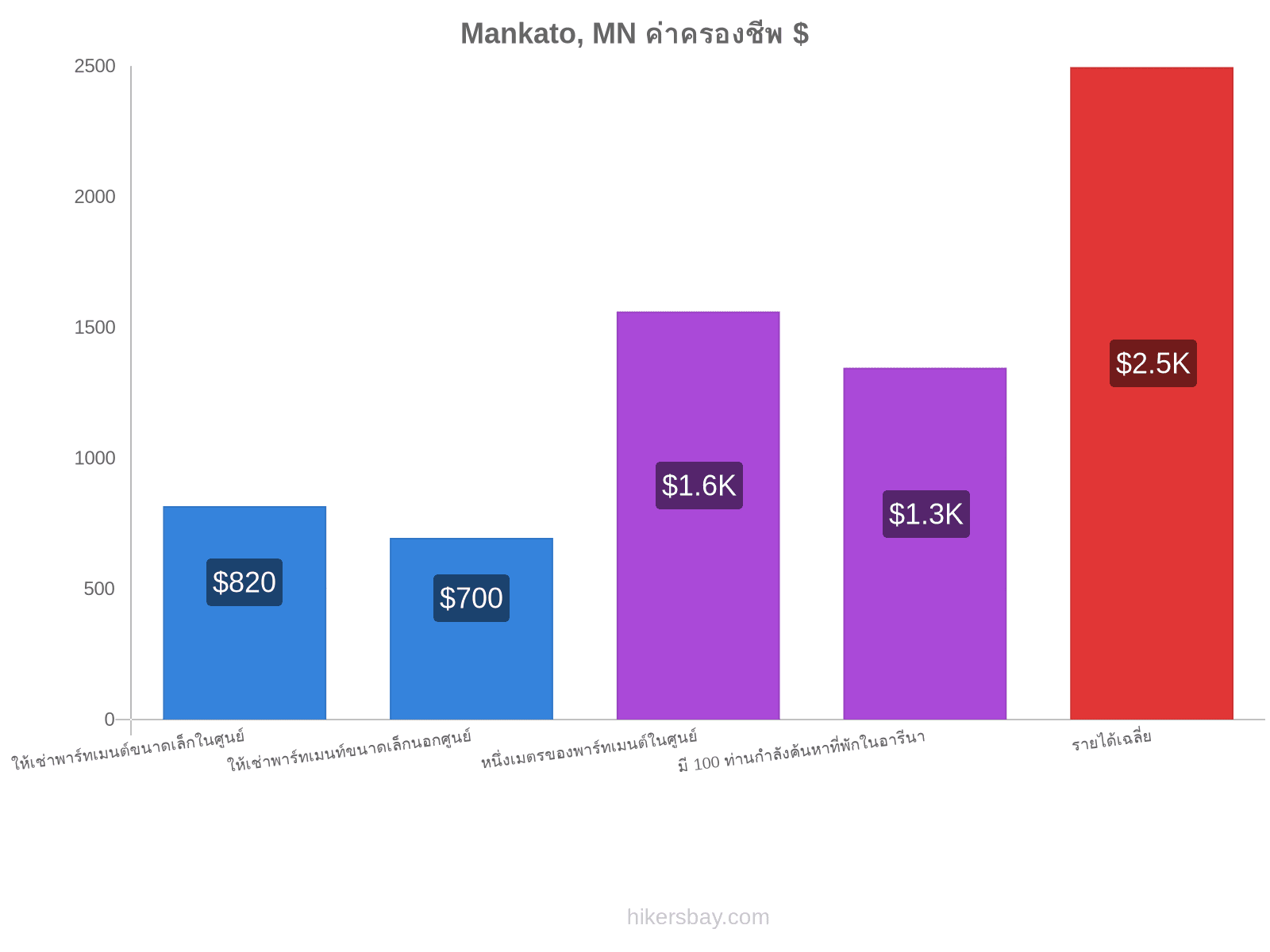 Mankato, MN ค่าครองชีพ hikersbay.com