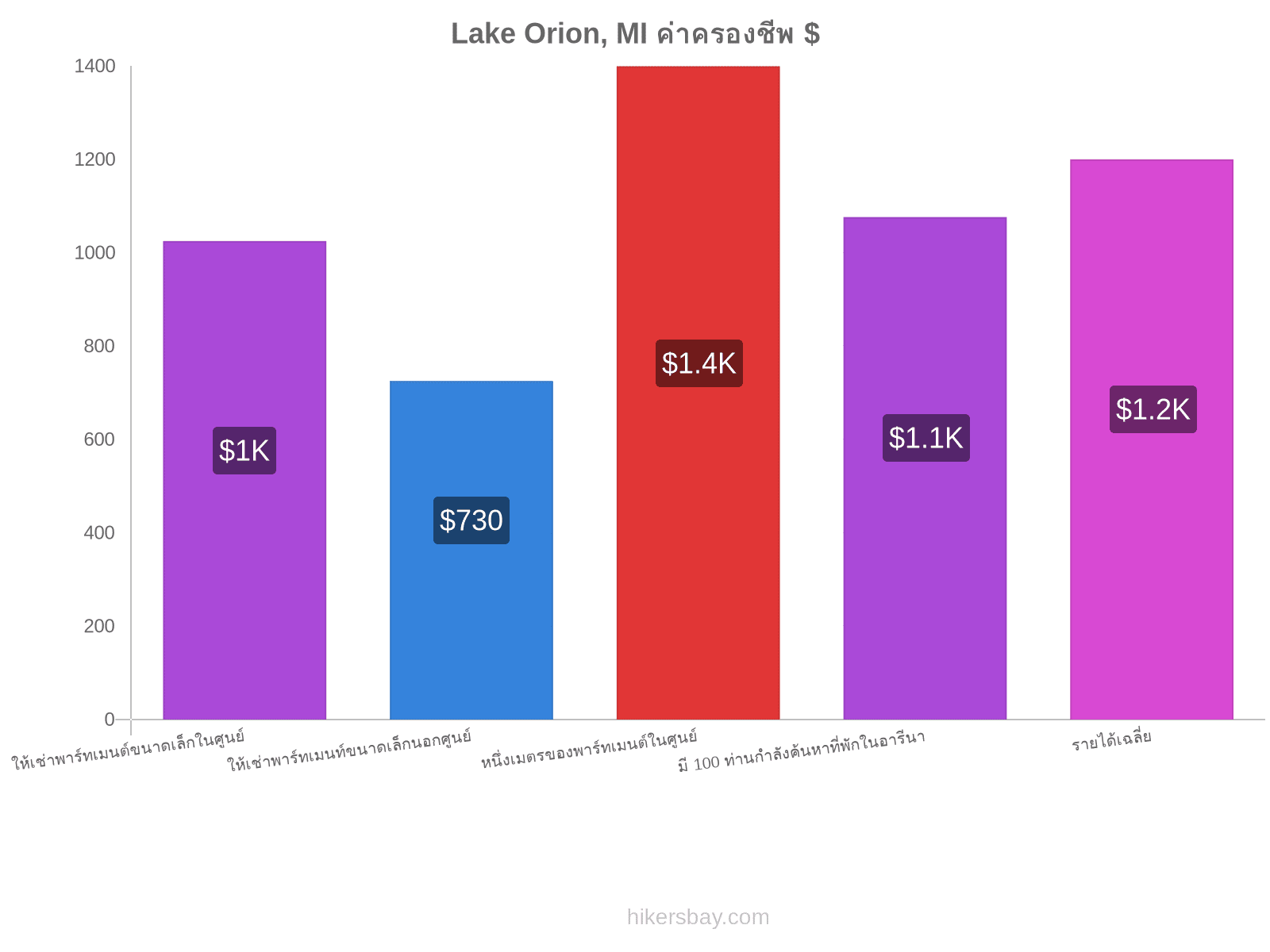 Lake Orion, MI ค่าครองชีพ hikersbay.com