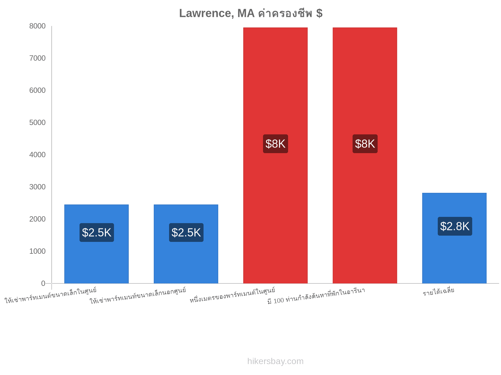 Lawrence, MA ค่าครองชีพ hikersbay.com
