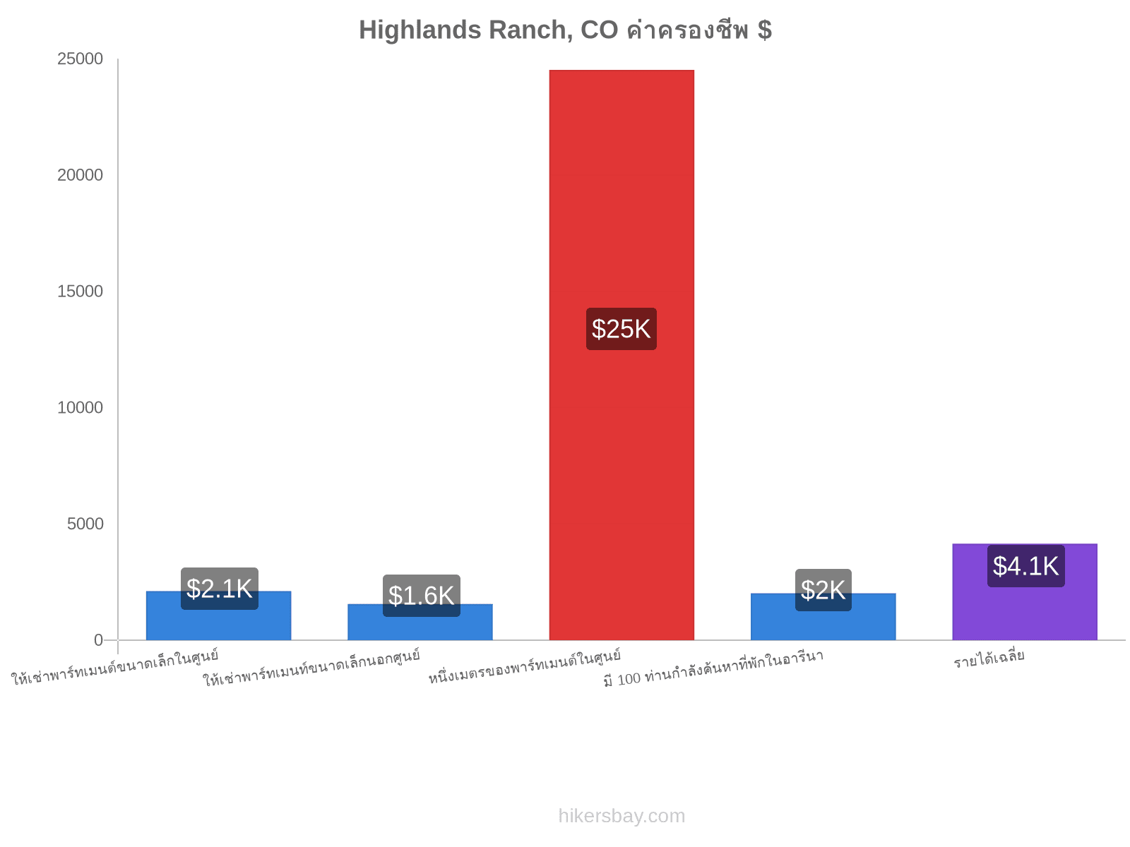 Highlands Ranch, CO ค่าครองชีพ hikersbay.com