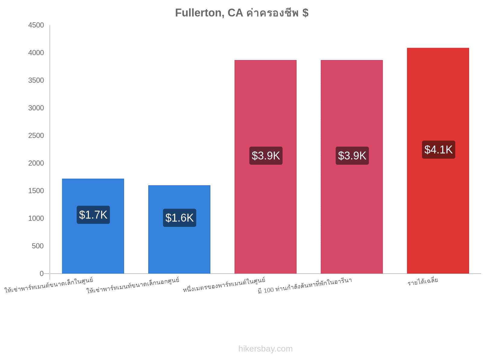 Fullerton, CA ค่าครองชีพ hikersbay.com