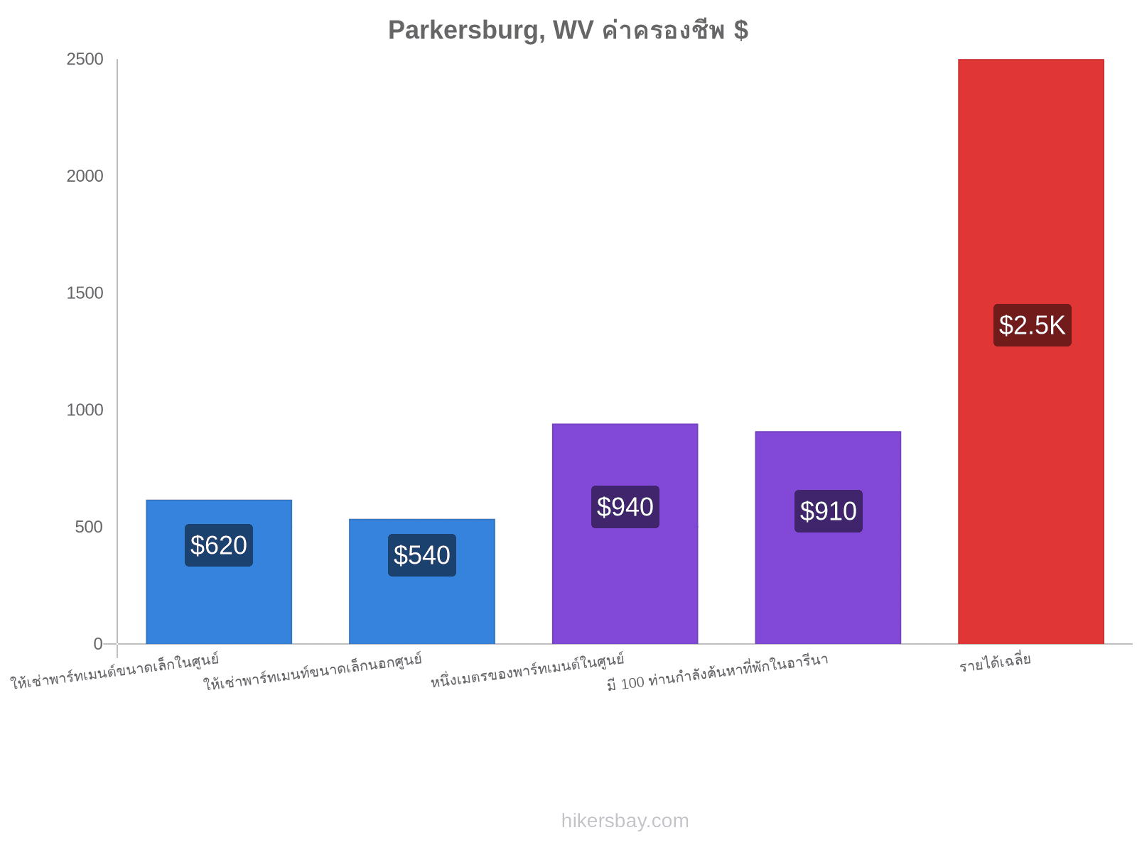 Parkersburg, WV ค่าครองชีพ hikersbay.com