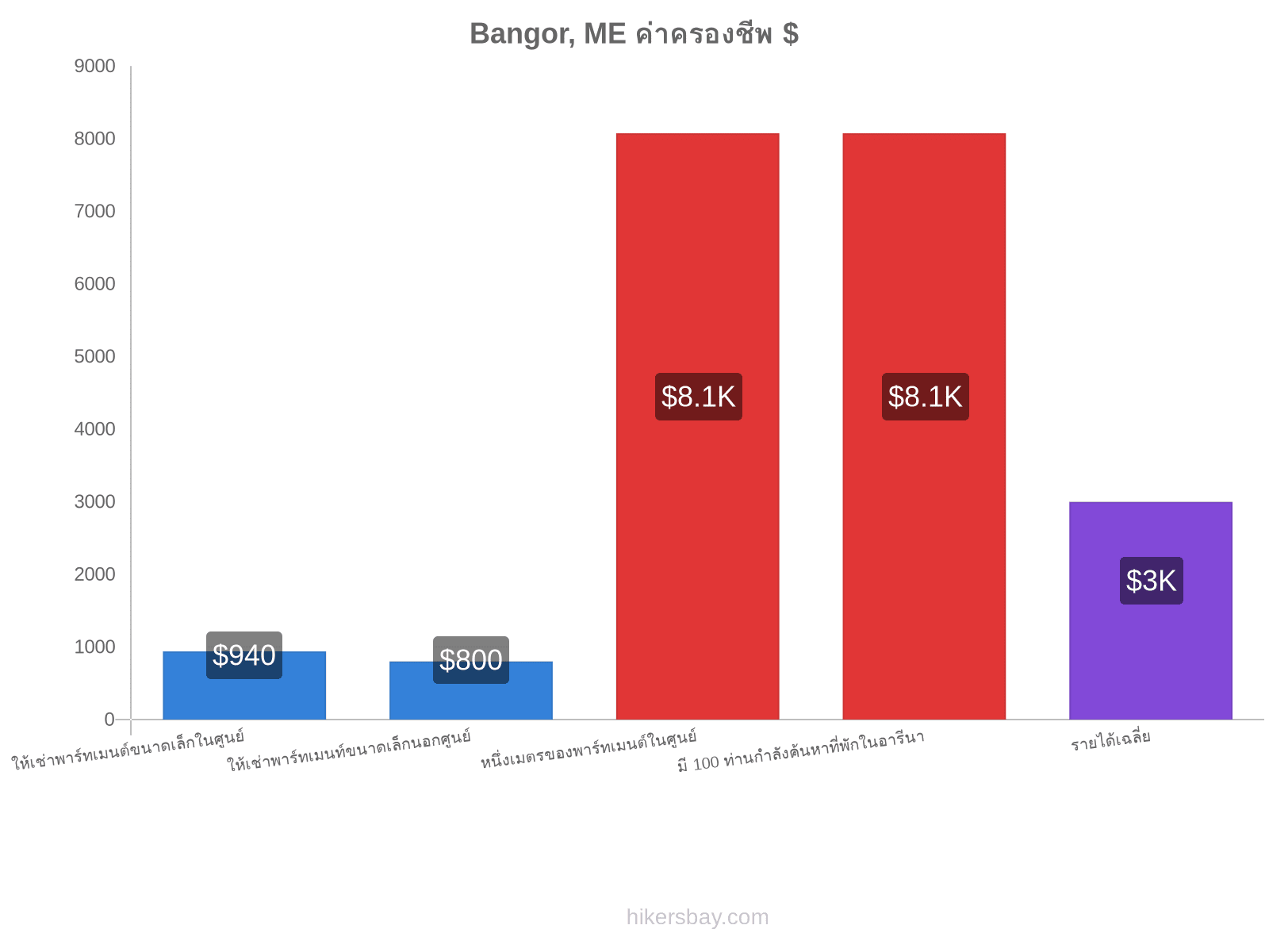 Bangor, ME ค่าครองชีพ hikersbay.com