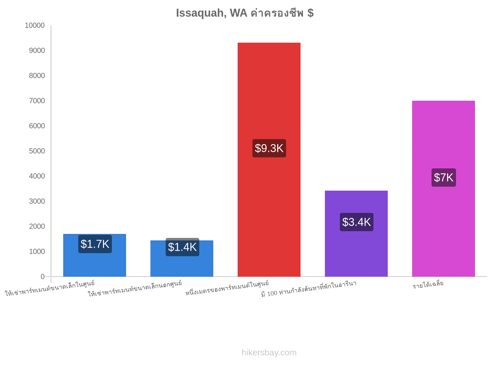 Issaquah, WA ค่าครองชีพ hikersbay.com