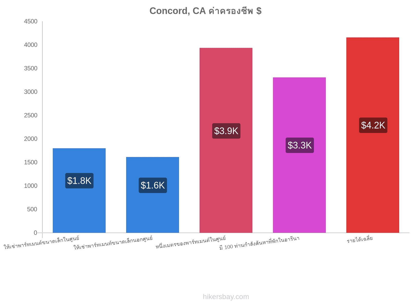 Concord, CA ค่าครองชีพ hikersbay.com