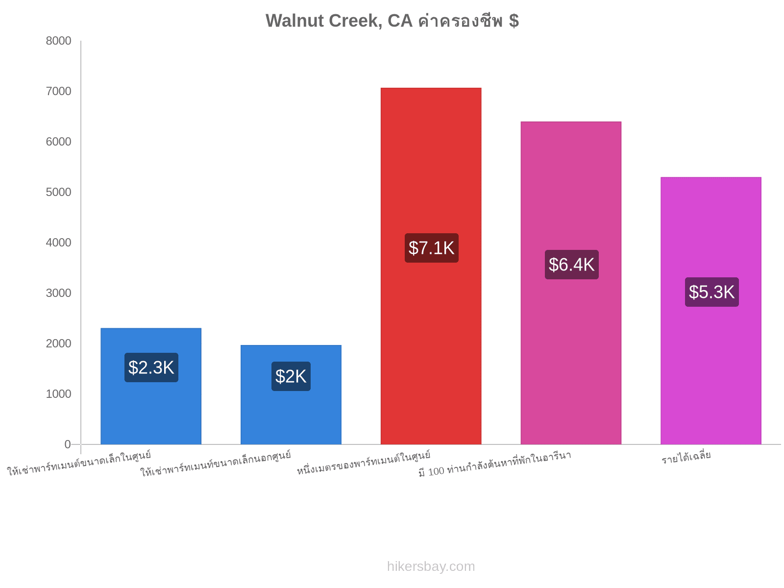 Walnut Creek, CA ค่าครองชีพ hikersbay.com