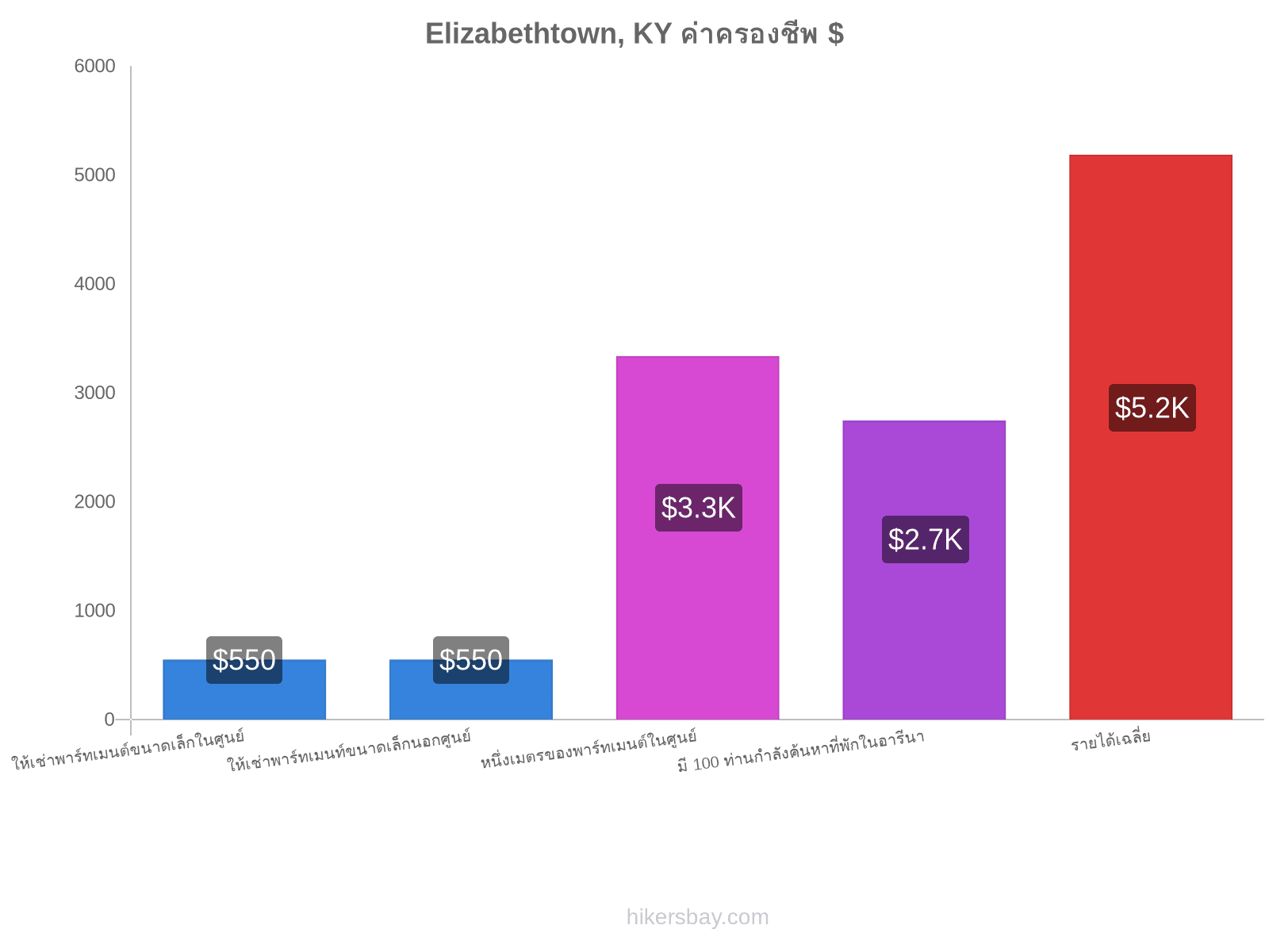 Elizabethtown, KY ค่าครองชีพ hikersbay.com