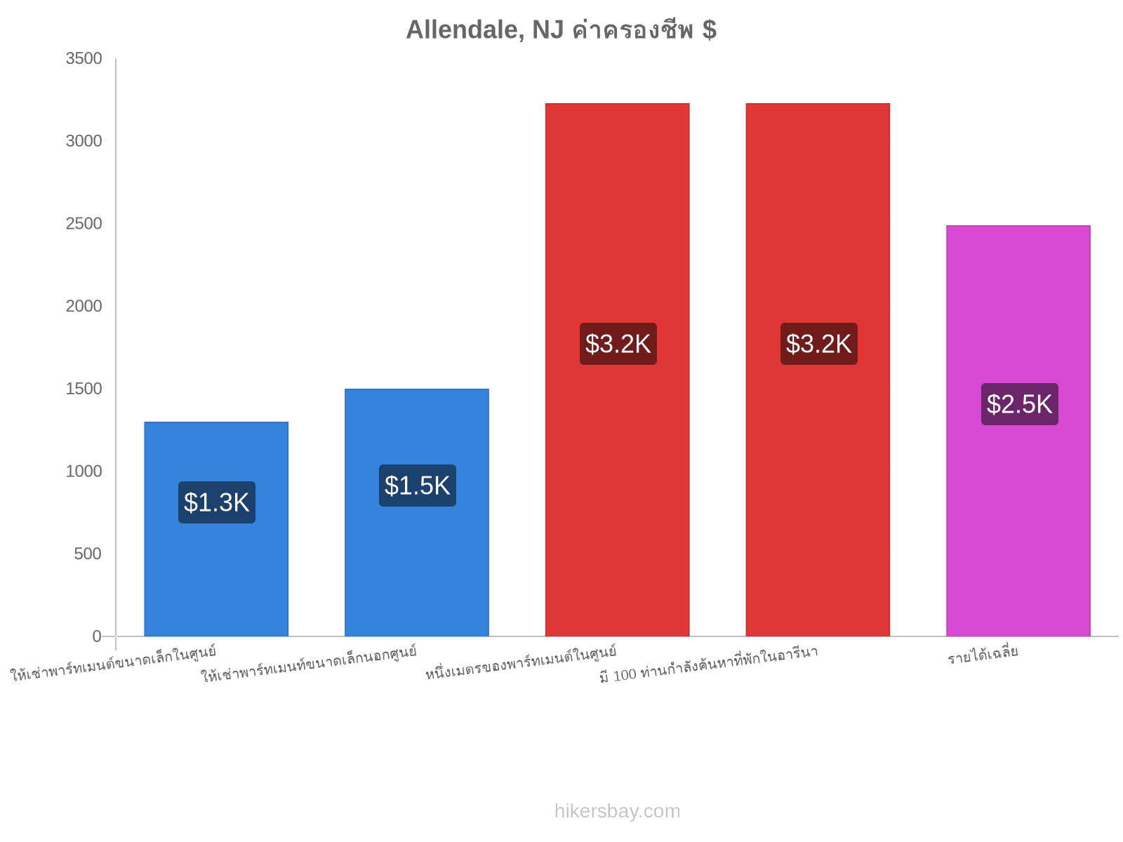 Allendale, NJ ค่าครองชีพ hikersbay.com