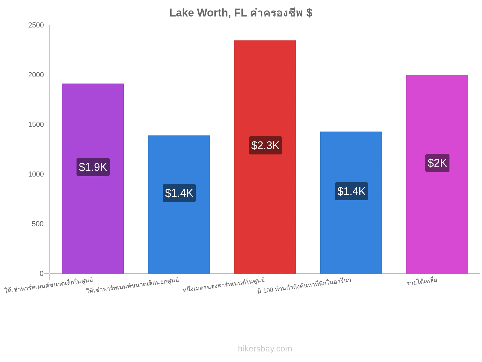 Lake Worth, FL ค่าครองชีพ hikersbay.com