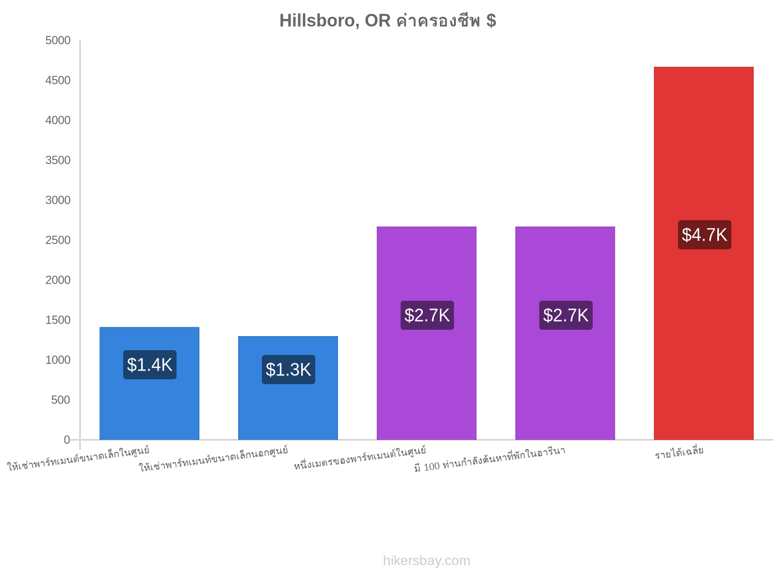 Hillsboro, OR ค่าครองชีพ hikersbay.com