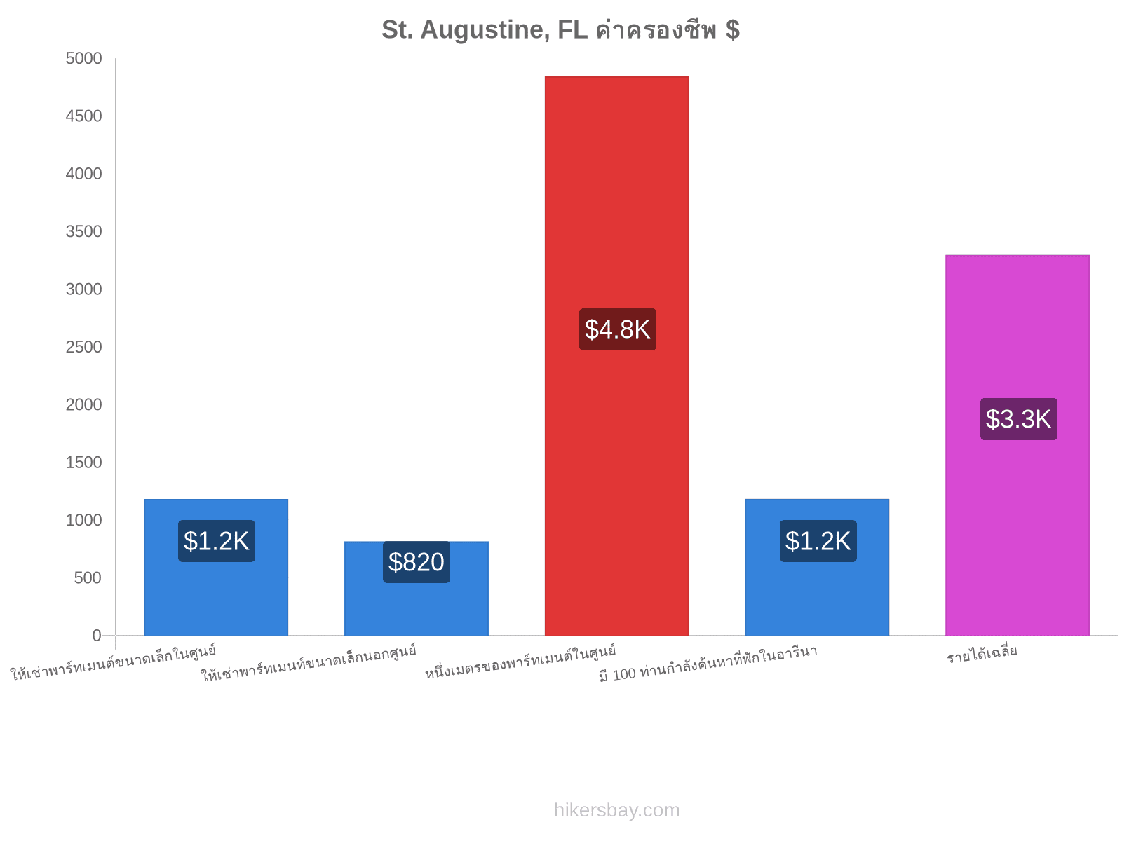 St. Augustine, FL ค่าครองชีพ hikersbay.com