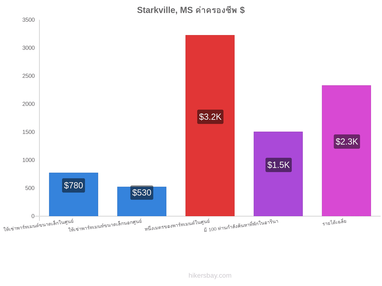 Starkville, MS ค่าครองชีพ hikersbay.com