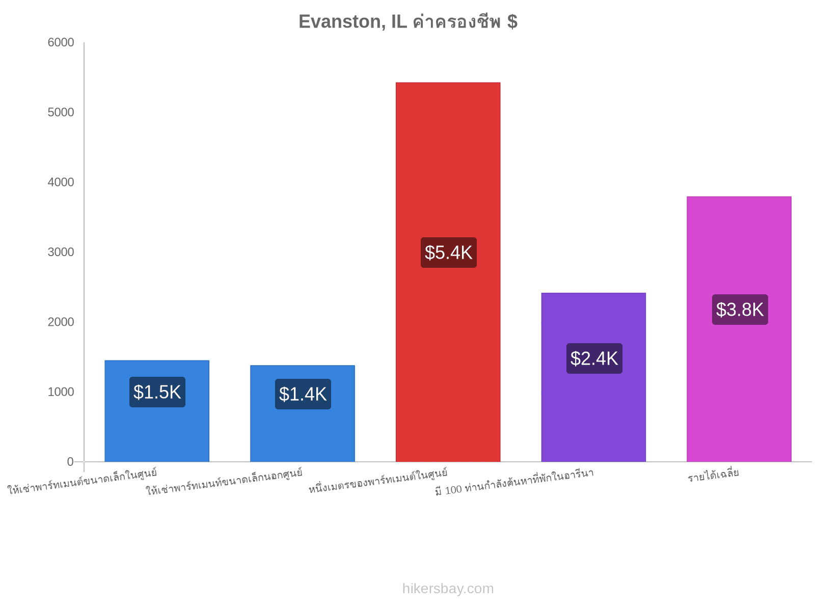 Evanston, IL ค่าครองชีพ hikersbay.com