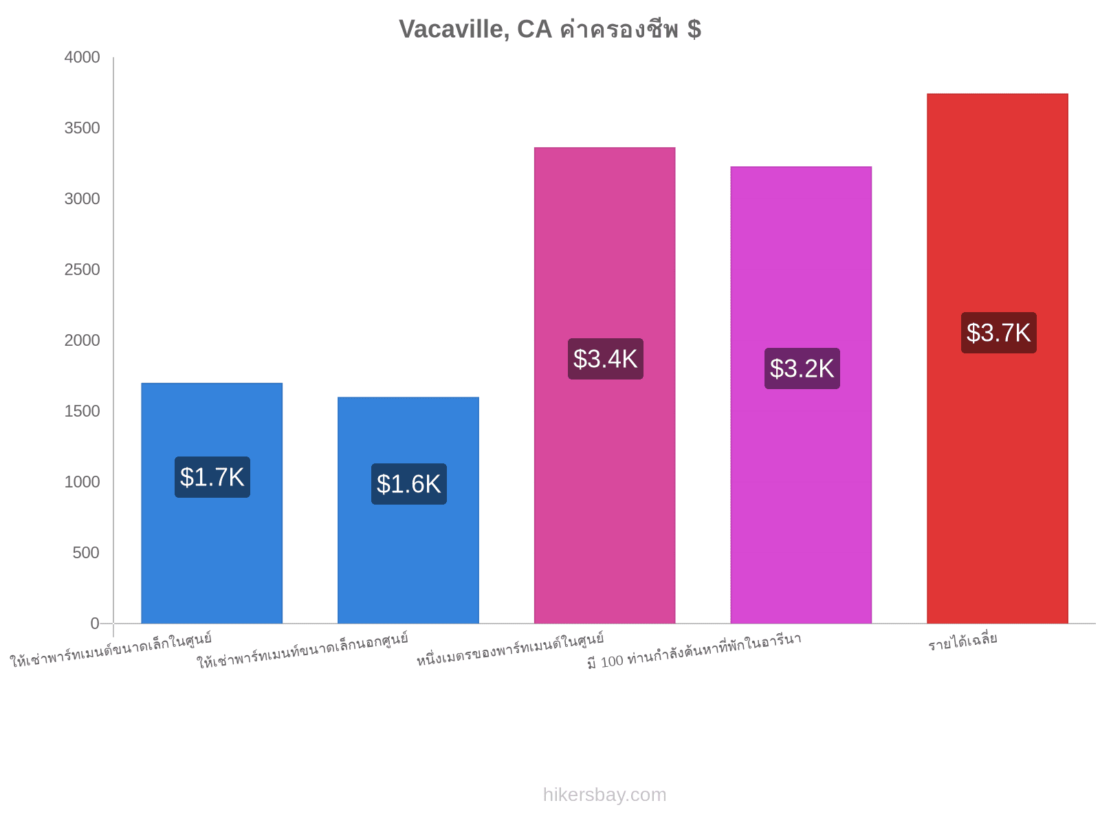 Vacaville, CA ค่าครองชีพ hikersbay.com