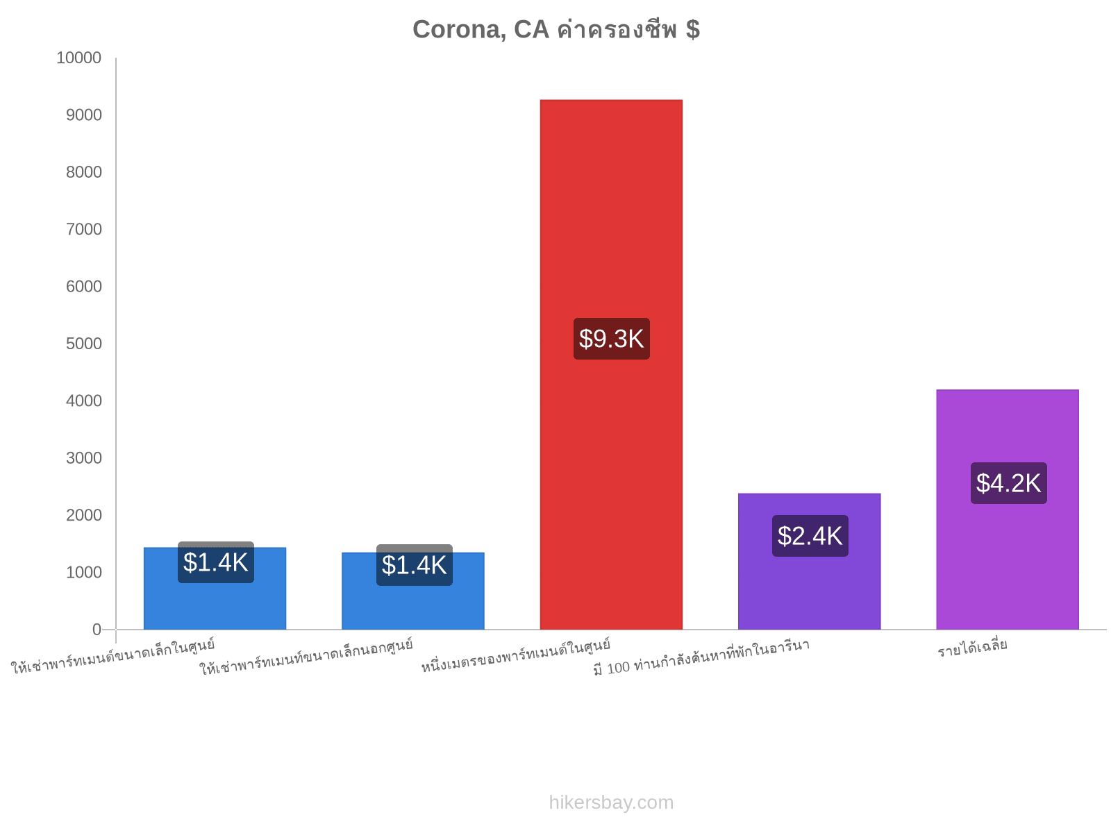 Corona, CA ค่าครองชีพ hikersbay.com