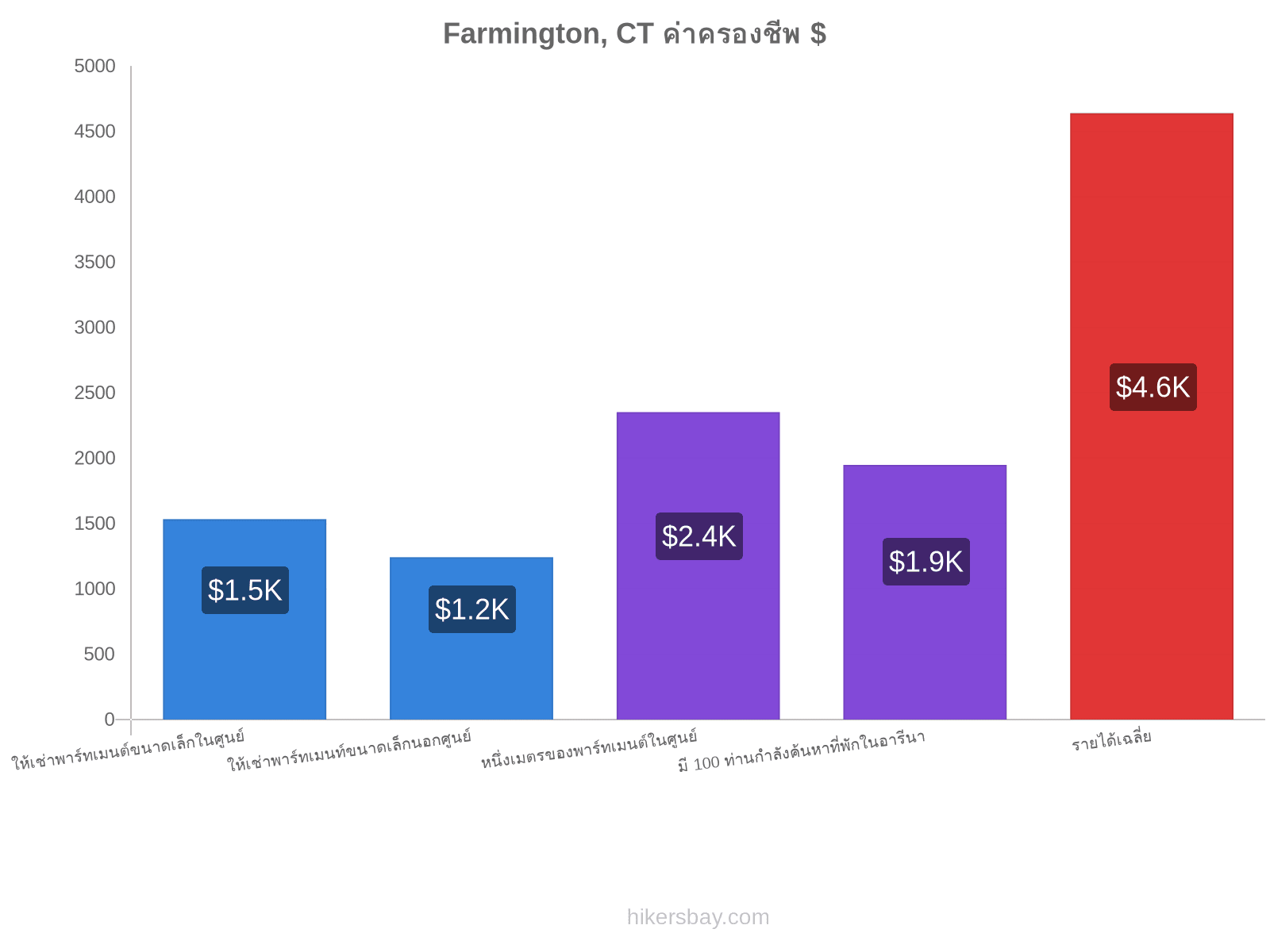 Farmington, CT ค่าครองชีพ hikersbay.com