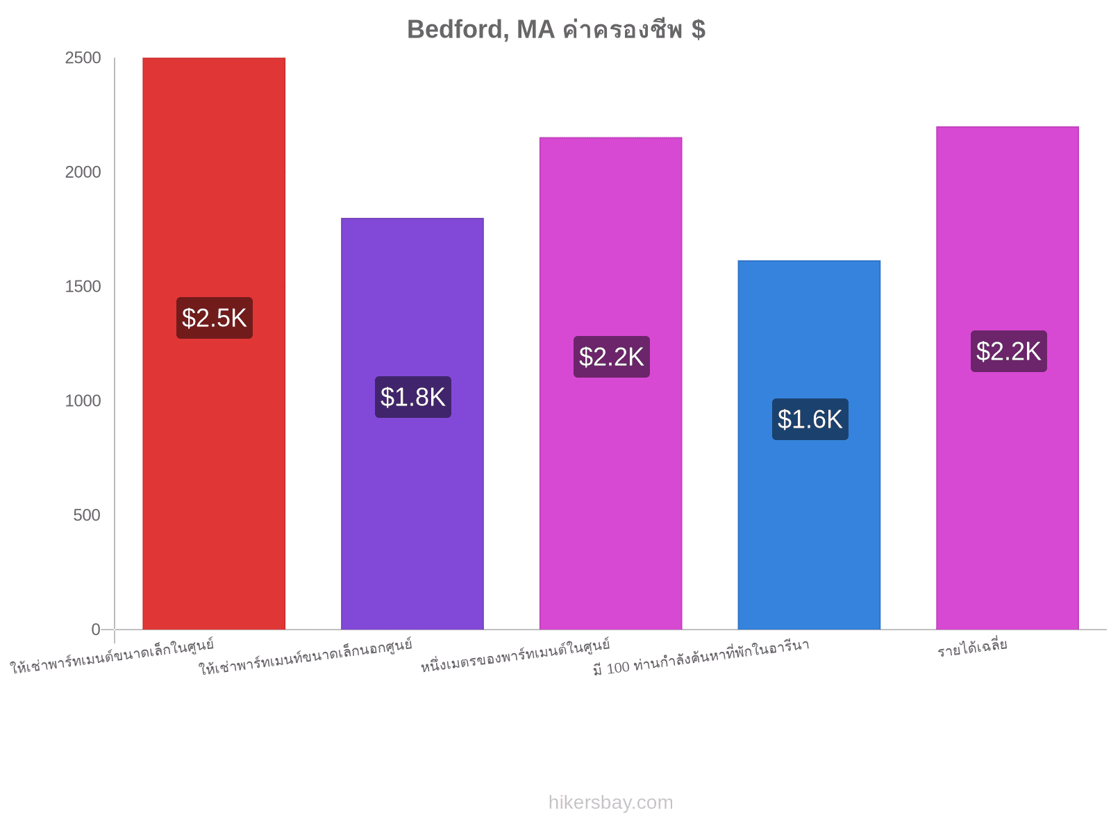 Bedford, MA ค่าครองชีพ hikersbay.com