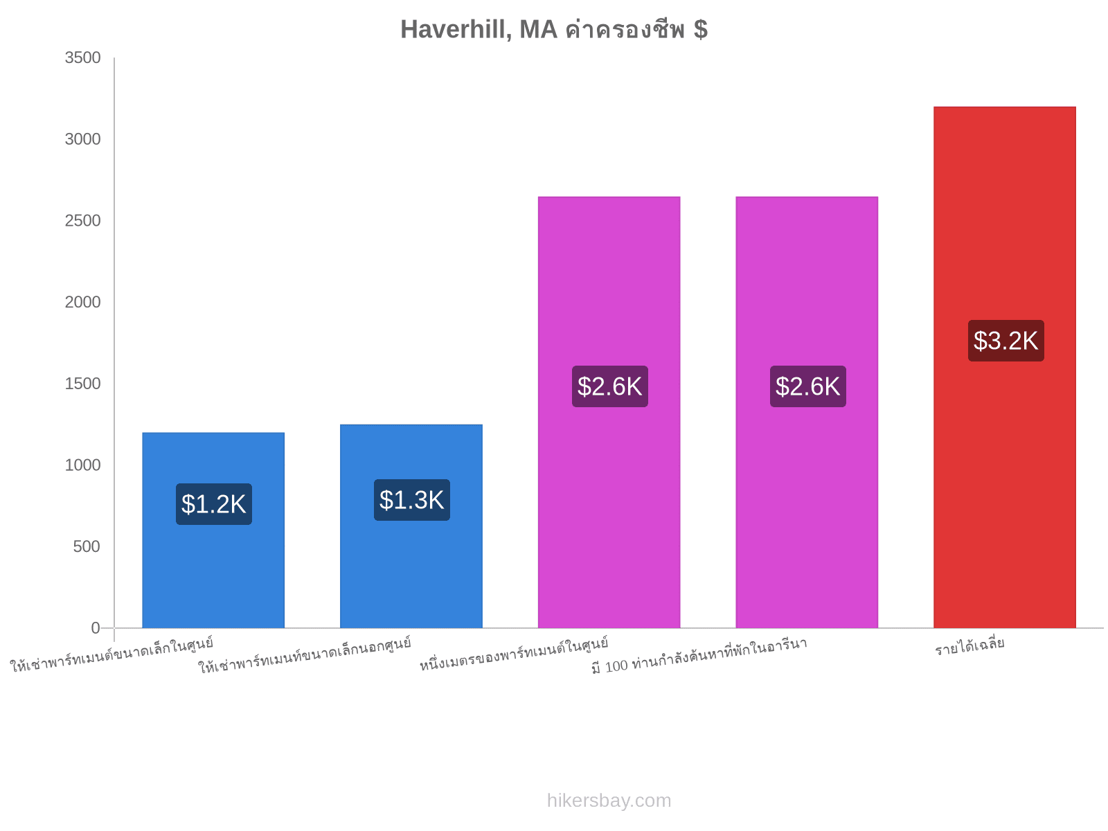 Haverhill, MA ค่าครองชีพ hikersbay.com