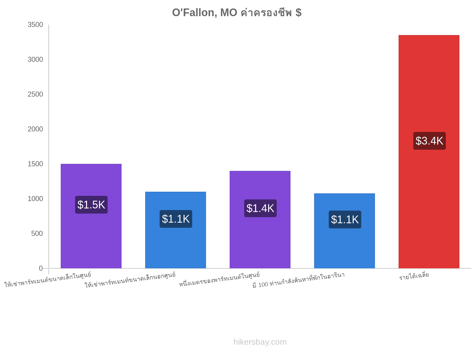 O'Fallon, MO ค่าครองชีพ hikersbay.com