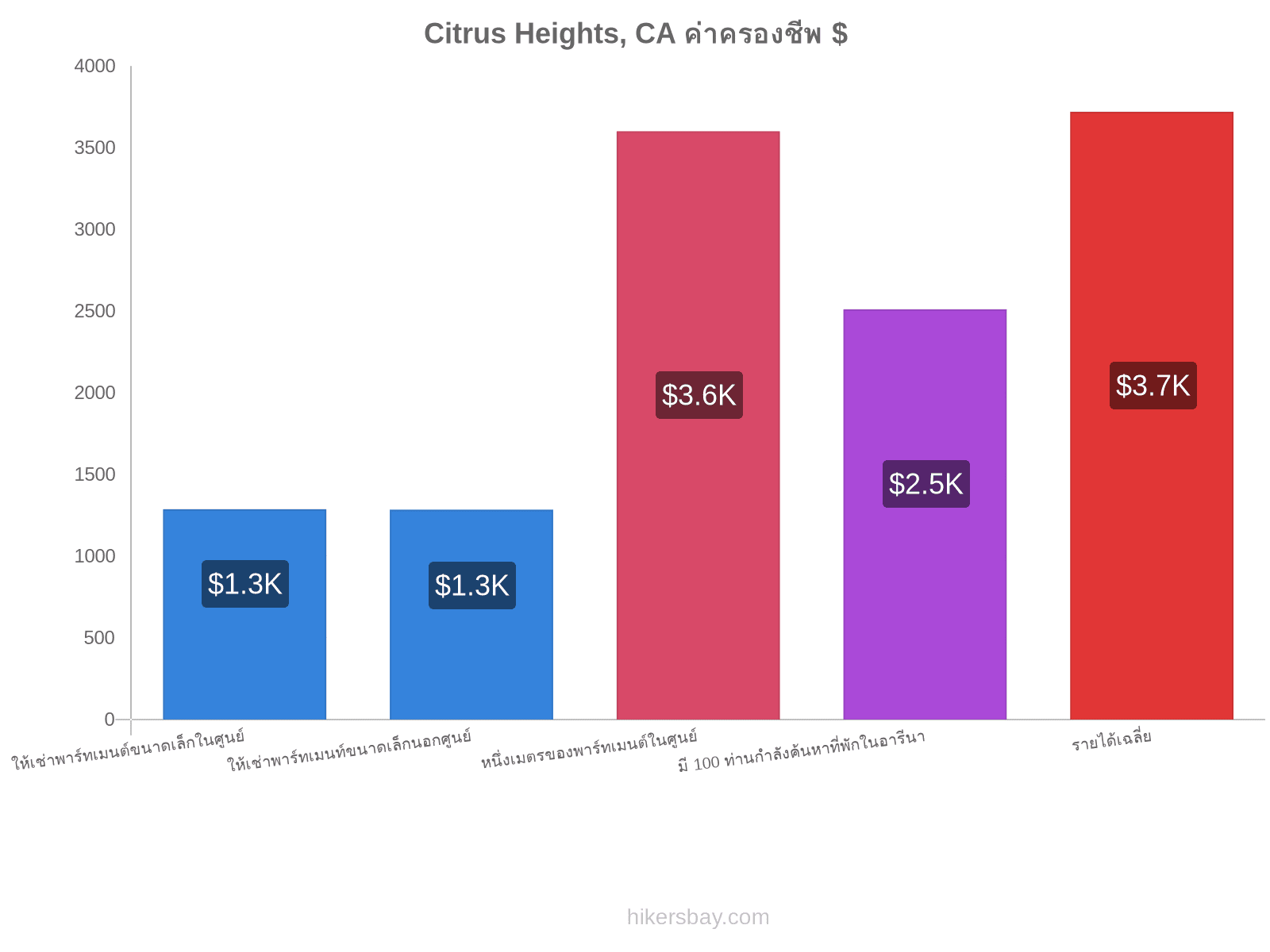 Citrus Heights, CA ค่าครองชีพ hikersbay.com