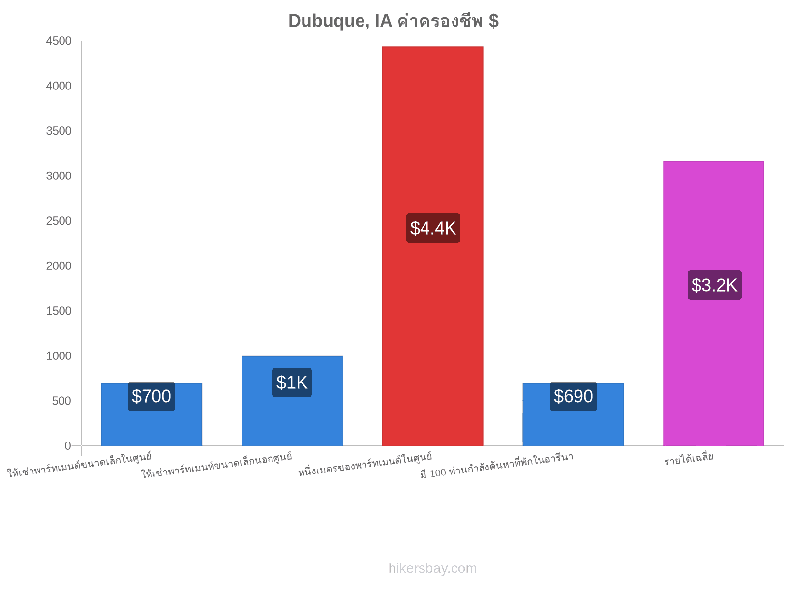 Dubuque, IA ค่าครองชีพ hikersbay.com