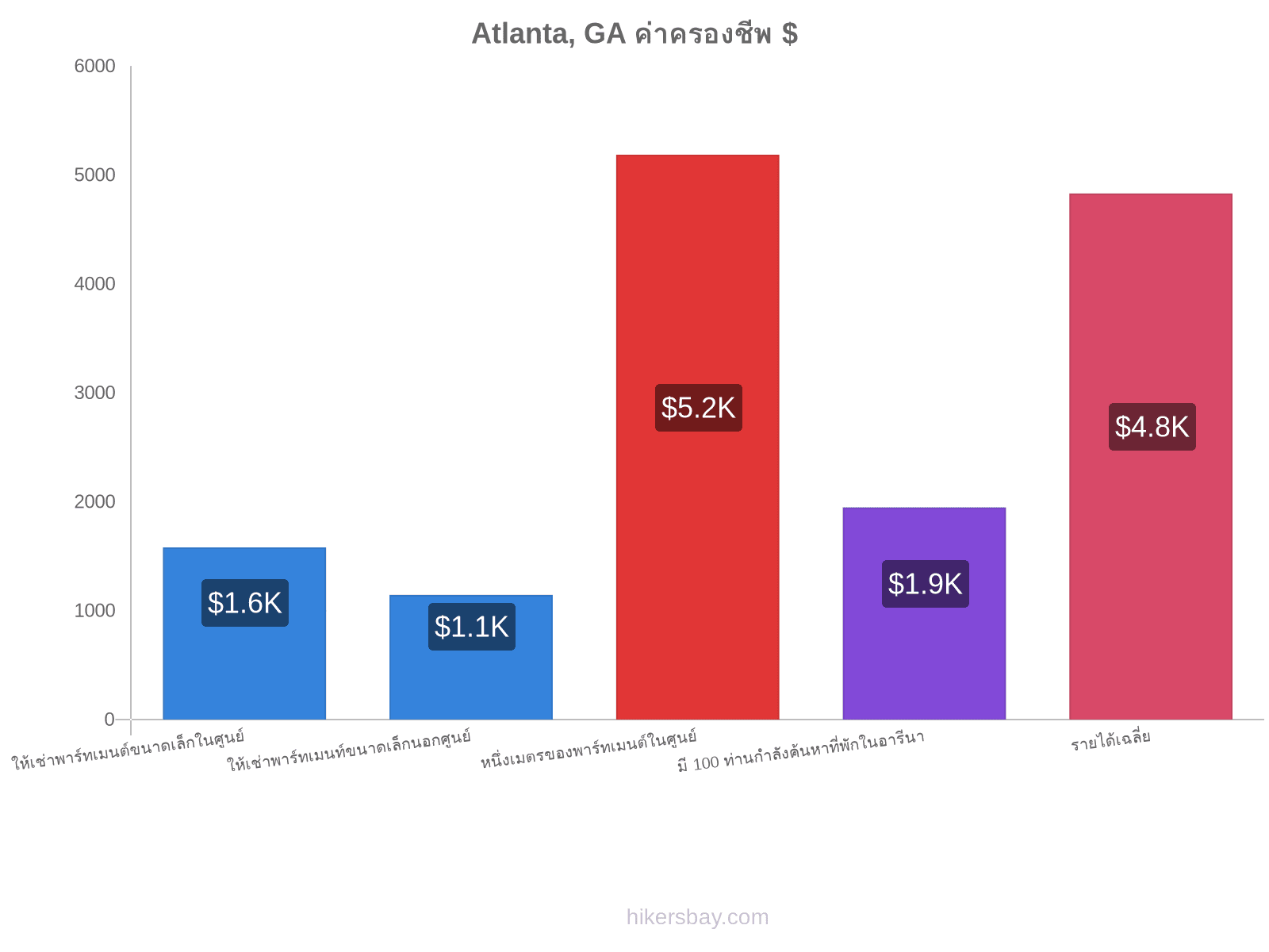Atlanta, GA ค่าครองชีพ hikersbay.com
