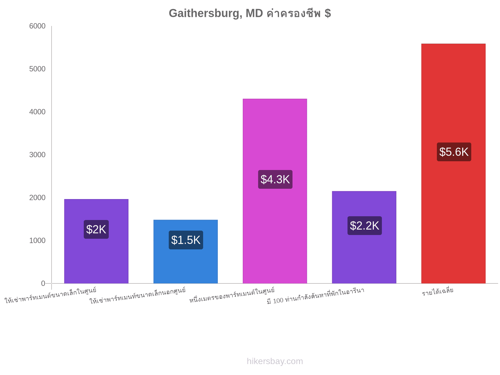 Gaithersburg, MD ค่าครองชีพ hikersbay.com
